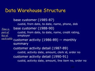 Data Warehouse Structure
         base customer (1985-87)
            custid, from date, to date, name, phone, dob
Time is    base customer (1988-90)
part of      custid, from date, to date, name, credit rating,
key of       employer
each table
         customer activity (1986-89) -- monthly
         summary
         customer activity detail (1987-89)
            custid, activity date, amount, clerk id, order no
         customer activity detail (1990-91)
            custid, activity date, amount, line item no, order no

                                                     69
 