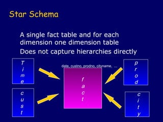 Star Schema

  A single fact table and for each
  dimension one dimension table
  Does not capture hierarchies directly
  T            date, custno, prodno, cityname, ...
                                                          p
  i                                                       r
  m                                                       o
  e                        f                              d
                           a
  c                        c                              c
  u                        t                              i
  s                                                       t
  t                                                  78   y
 