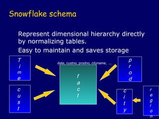 Snowflake schema

  Represent dimensional hierarchy directly
  by normalizing tables.
  Easy to maintain and saves storage
  T           date, custno, prodno, cityname, ...
                                                          p
  i                                                       r
  m                                                       o
  e                       f                               d
                          a
  c                       c                           c       r
  u                       t                           i       e
  s                                                           g
                                                      t       i
  t                                                   y       o
                                                    79
                                                              n
 