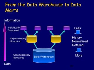 From the Data Warehouse to Data
Marts

Information

  Individually                                  Less
  Structured


    Departmentally                          History
    Structured                              Normalized
                                            Detailed


       Organizationally                         More
       Structured         Data Warehouse

Data
                                           89
 