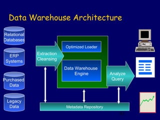 Data Warehouse Architecture
Relational
Databases
                          Optimized Loader
             Extraction
  ERP
...
