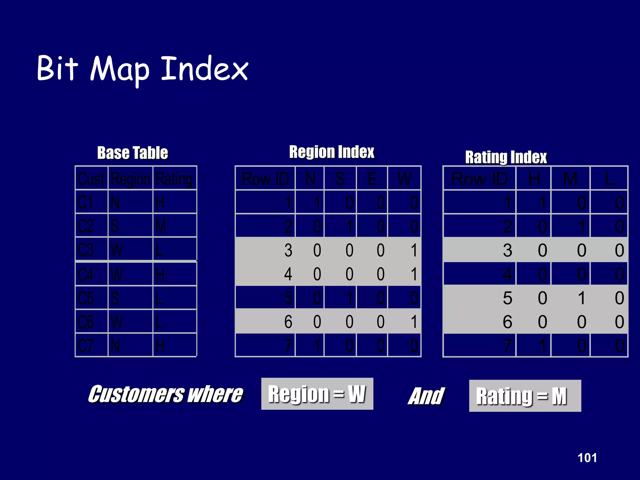 101
Bit Map Index
Cust Region Rating
C1 N H
C2 S M
C3 W L
C4 W H
C5 S L
C6 W L
C7 N H
Base Table
Row ID N S E W
1 1 0 0 0
2 0 1 0 0
3 0 0 0 1
4 0 0 0 1
5 0 1 0 0
6 0 0 0 1
7 1 0 0 0
Row ID H M L
1 1 0 0
2 0 1 0
3 0 0 0
4 0 0 0
5 0 1 0
6 0 0 0
7 1 0 0
Rating Index
Region Index
Customers where Region = W Rating = M
And
 