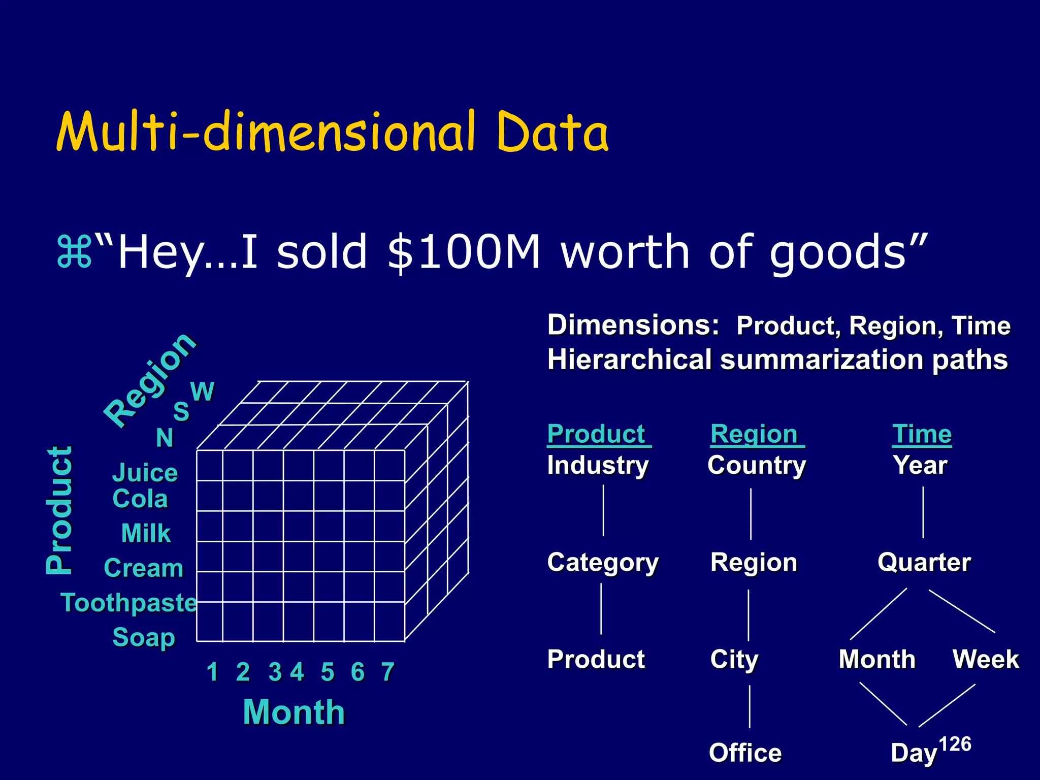 126
Month
1 2 3 4 7
6
5
Product
Toothpaste
Juice
Cola
Milk
Cream
Soap
W
S
N
Dimensions: Product, Region, Time
Hierarchical summarization paths
Product Region Time
Industry Country Year
Category Region Quarter
Product City Month Week
Office Day
Multi-dimensional Data
“Hey…I sold $100M worth of goods”
 