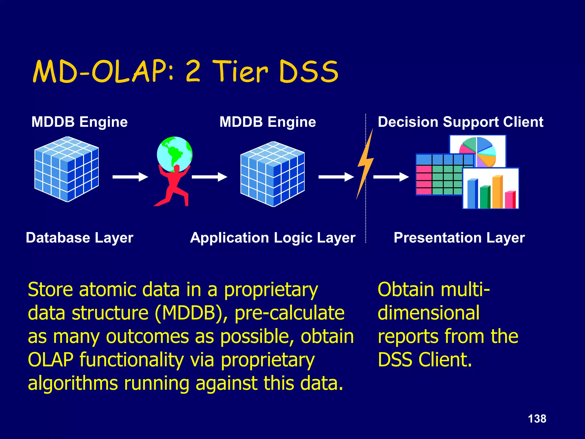 138
MD-OLAP: 2 Tier DSS
MDDB Engine MDDB Engine Decision Support Client
Database Layer Application Logic Layer Presentation Layer
Store atomic data in a proprietary
data structure (MDDB), pre-calculate
as many outcomes as possible, obtain
OLAP functionality via proprietary
algorithms running against this data.
Obtain multi-
dimensional
reports from the
DSS Client.
 