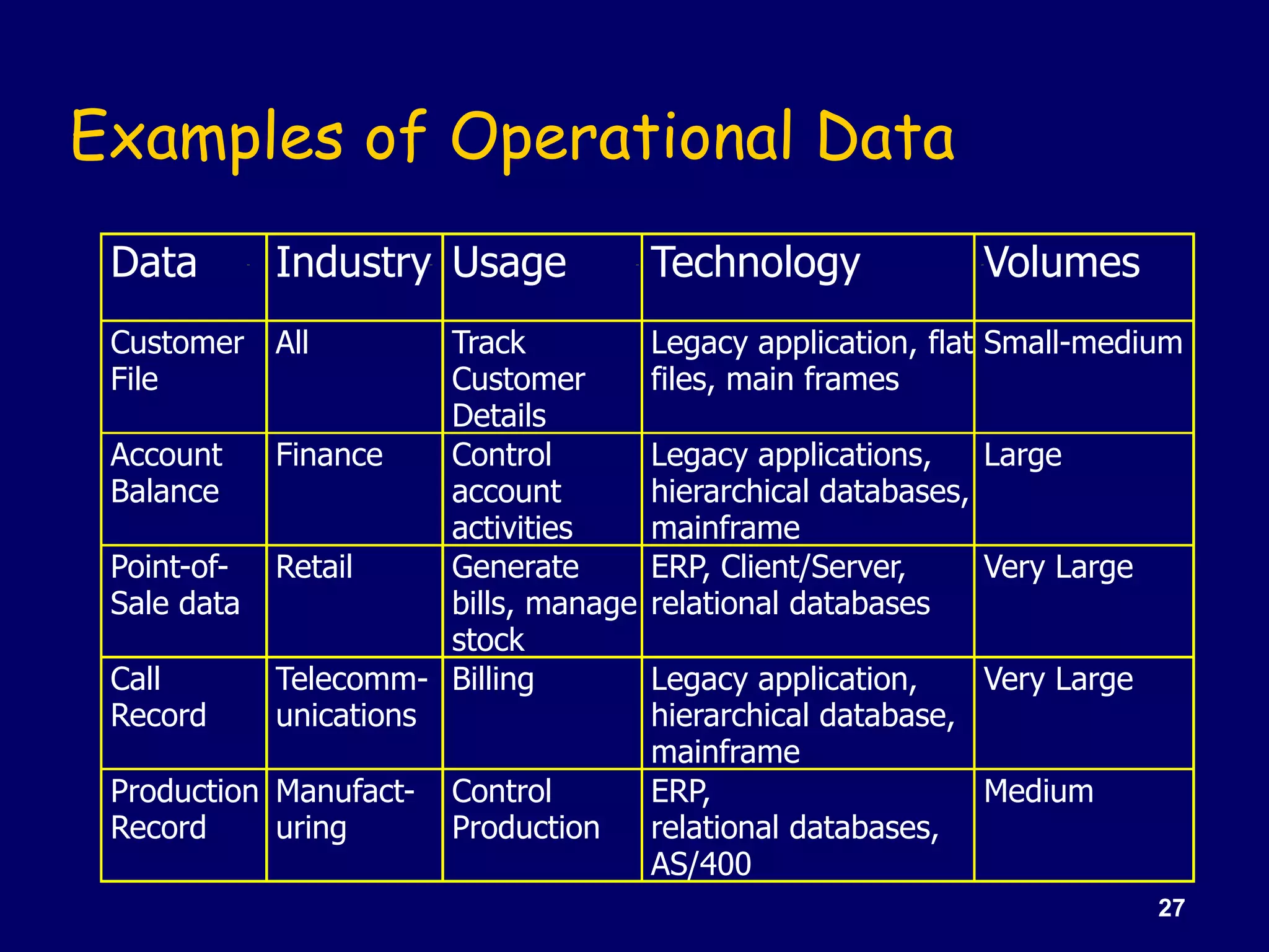 27
Examples of Operational Data
Data Industry Usage Technology Volumes
Customer
File
All Track
Customer
Details
Legacy application, flat
files, main frames
Small-medium
Account
Balance
Finance Control
account
activities
Legacy applications,
hierarchical databases,
mainframe
Large
Point-of-
Sale data
Retail Generate
bills, manage
stock
ERP, Client/Server,
relational databases
Very Large
Call
Record
Telecomm-
unications
Billing Legacy application,
hierarchical database,
mainframe
Very Large
Production
Record
Manufact-
uring
Control
Production
ERP,
relational databases,
AS/400
Medium
 