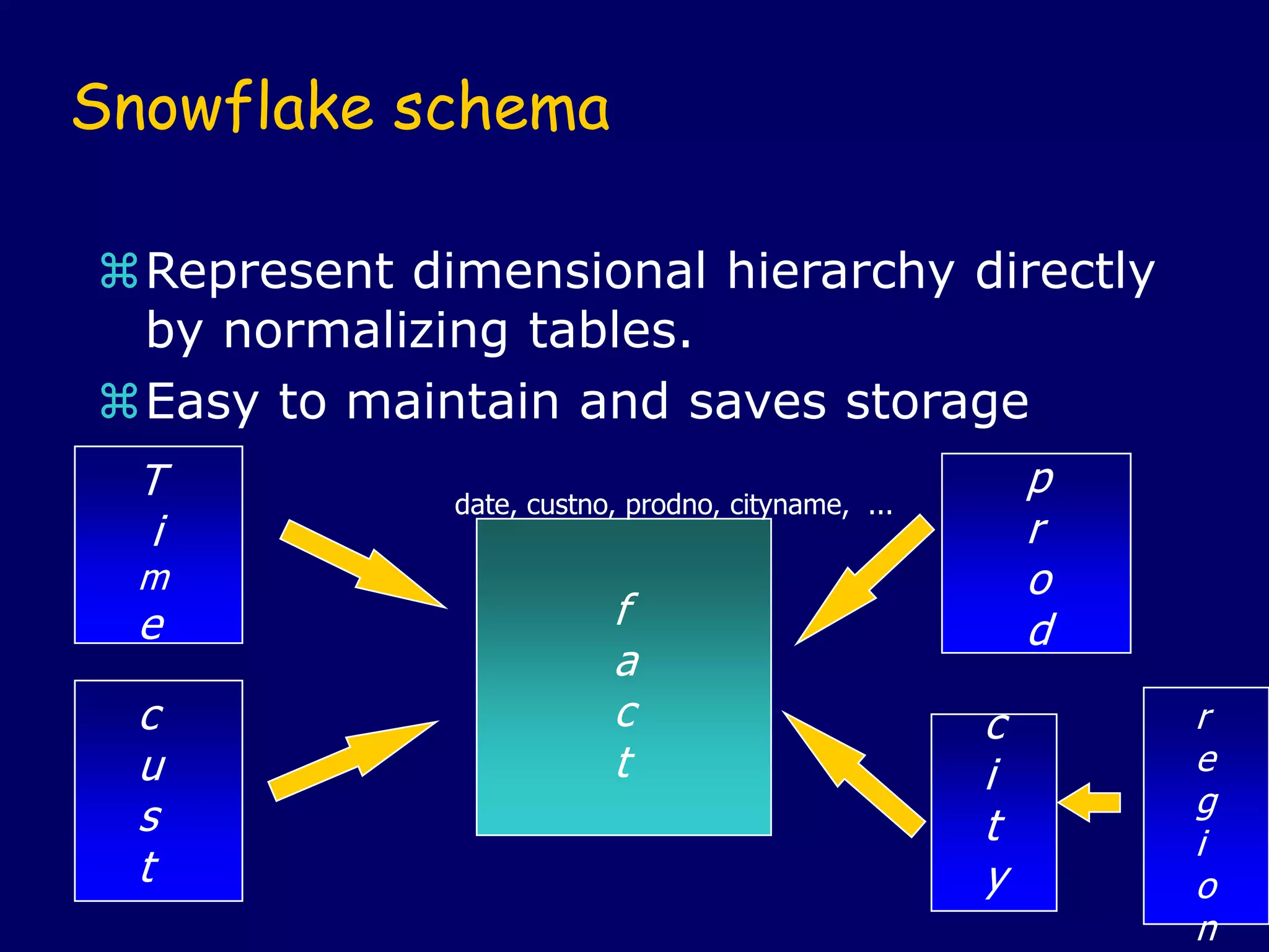 79
Snowflake schema
Represent dimensional hierarchy directly
by normalizing tables.
Easy to maintain and saves storage
T
i
m
e
p
r
o
d
c
u
s
t
c
i
t
y
f
a
c
t
date, custno, prodno, cityname, ...
r
e
g
i
o
n
 