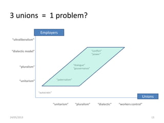 3 unions = 1 problem?
14/05/2013 13
Employers
Unions
“autocratic”
“dialectic model”
“pluralism”
“unitarism”
“unitarism” “pluralism” “dialectic” “workers control”
“paternalism”
“dialogue”
“gouvernance”
“conflict”
“power”
“ultraliberalism”
 
