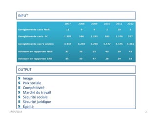 INPUT
OUTPUT
Image
Paix sociale
Compétitivité
Marché du travail
Sécurité sociale
Sécurité juridique
Égalité
14/05/2013 2
 
