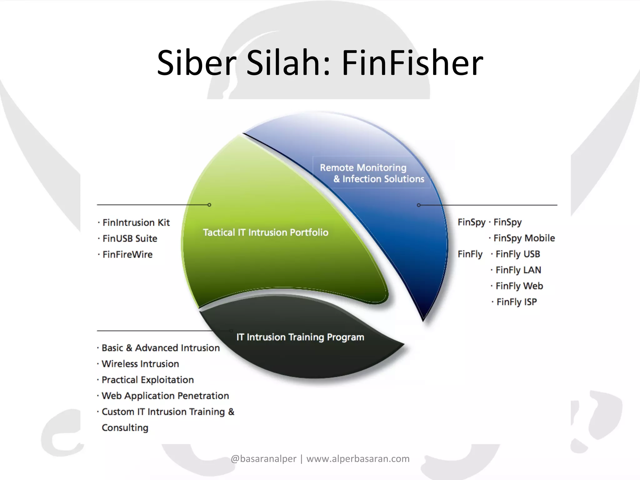Siber	
  Silah:	
  FinFisher	
  
@basaranalper	
  |	
  www.alperbasaran.com	
  
 