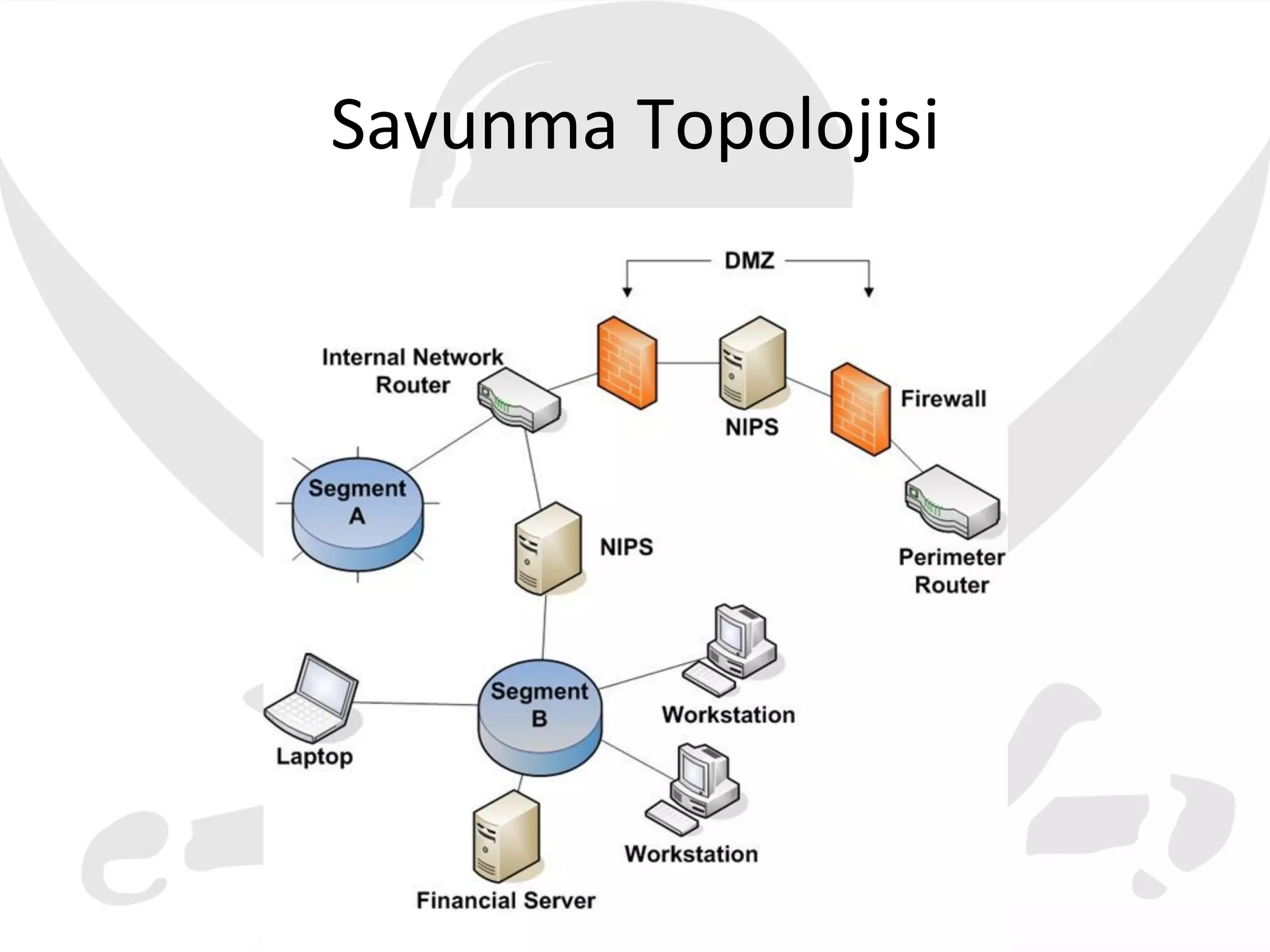 Savunma	
  Topolojisi	
  
@basaranalper	
  |	
  www.alperbasaran.com	
  
 