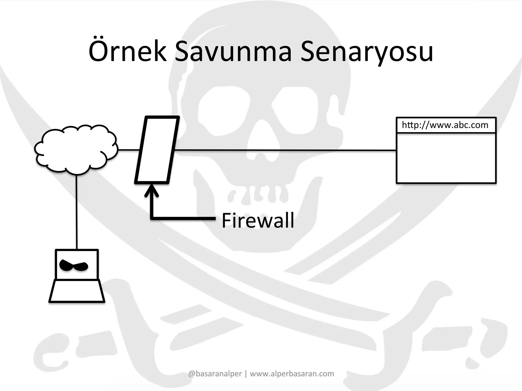 Örnek	
  Savunma	
  Senaryosu	
  
@basaranalper	
  |	
  www.alperbasaran.com	
  
hpp://www.abc.com	
  
Firewall	
  
 