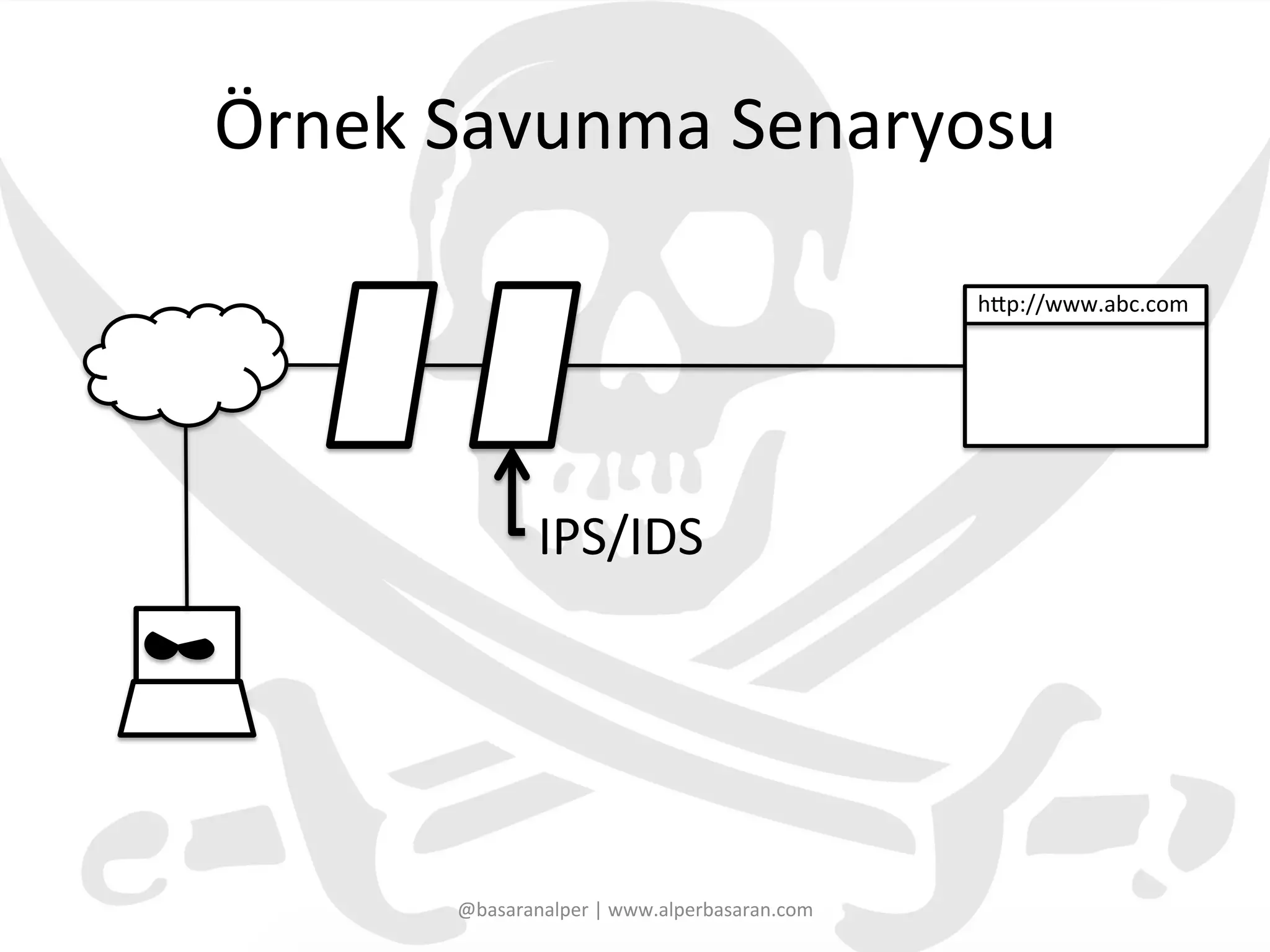 Örnek	
  Savunma	
  Senaryosu	
  
@basaranalper	
  |	
  www.alperbasaran.com	
  
hpp://www.abc.com	
  
IPS/IDS	
  
 