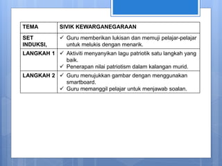 TEMA SIVIK KEWARGANEGARAAN
SET
INDUKSI,
 Guru memberikan lukisan dan memuji pelajar-pelajar
untuk melukis dengan menarik.
LANGKAH 1  Aktiviti menyanyikan lagu patriotik satu langkah yang
baik.
 Penerapan nilai patriotism dalam kalangan murid.
LANGKAH 2  Guru menujukkan gambar dengan menggunakan
smartboard.
 Guru memanggil pelajar untuk menjawab soalan.
 