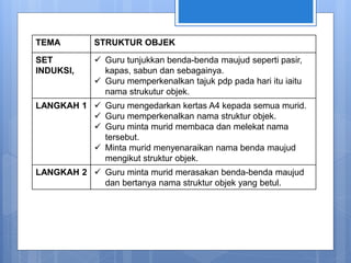 TEMA STRUKTUR OBJEK
SET
INDUKSI,
 Guru tunjukkan benda-benda maujud seperti pasir,
kapas, sabun dan sebagainya.
 Guru memperkenalkan tajuk pdp pada hari itu iaitu
nama strukutur objek.
LANGKAH 1  Guru mengedarkan kertas A4 kepada semua murid.
 Guru memperkenalkan nama struktur objek.
 Guru minta murid membaca dan melekat nama
tersebut.
 Minta murid menyenaraikan nama benda maujud
mengikut struktur objek.
LANGKAH 2  Guru minta murid merasakan benda-benda maujud
dan bertanya nama struktur objek yang betul.
 
