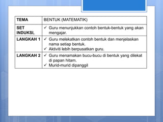 TEMA BENTUK (MATEMATIK)
SET
INDUKSI,
 Guru menunjukkan contoh bentuk-bentuk yang akan
mengajar.
LANGKAH 1  Guru melekatkan contoh bentuk dan menjelaskan
nama setiap bentuk.
 Aktiviti lebih berpusatkan guru.
LANGKAH 2  Guru menamakan bucu-bucu di bentuk yang dilekat
di papan hitam.
 Murid-murid dipanggil
 