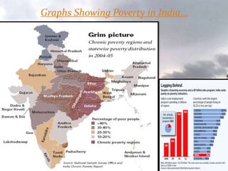 Graphs Showing Poverty in India…
 