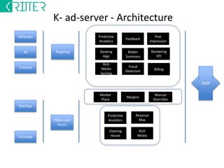 K-DSP- Architecture 
Agency 
Agency 
Dev 
Adv 
12-12-2014 
- Campaign Set up 
- Targeting 
- Creatives 
- Bid & Budget 
Ad- Server 
-- App and Placement 
set up 
- Margin 
- eCPMFloor 
- Ad preferences 
Pub 1 
Pub 2 
Pub 3 
Pub N 
-- Event tracking 
-- Billing 
-- Internal and External Bid setting 
-- Ad and Site approval 
-- eCPM maximizer 
-- Selection and Filtering 
-- CPM, CPC, CPI billing 
Bidder 
Exng 1 
Exng 2 
Exng 3 
-- CPM to CPM bidding Exng N 
-- CPC to CPM bidding 
 