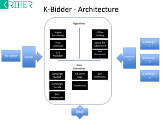 K- ad-server - Architecture 
Campaign 
Ad 
Creative 
Targeting 
Predictive 
Analytics 
Ranking 
Algo 
Rich 
Media 
Serving 
Feedback 
Bidder 
Summary 
Fraud 
Detection 
Post 
Impression 
Marketing 
KPI 
Billing 
Site/App 
Exchange 
Filters and 
Floors 
Predictive 
Analytics 
Clearing 
House 
Revenue 
Max 
Rich 
Media 
Market 
Place 
Margins 
Manual 
Overrides 
DMP 
 