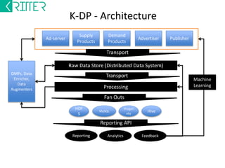 K-Bidder - Architecture 
Ad-server 
Exchange - 
1 
Exchange - 
2 
Exchange - 
n 
Algorithms 
Adapter Integratio 
ns 
Data 
Summaries 
Campaign 
Budget 
Campaign 
Details 
Post 
Impression 
Ad-serve 
Logs 
Conversion 
DMP 
Win 
notification 
Supply 
Forecasting 
Price 
Landscape 
Offline 
Bidding 
CTR 
Prediction 
Online Bid 
Adjustment 
Risk 
Managemen 
t 
 