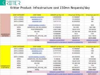 Kritter Product- Infrastructure cost 150mn Requests/day 
 
