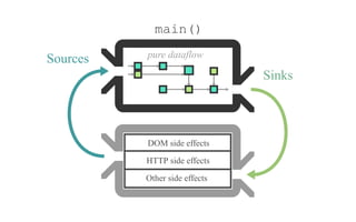 Sources
Sinks
main()
DOM side effects
HTTP side effects
Other side effects
pure dataflow
 