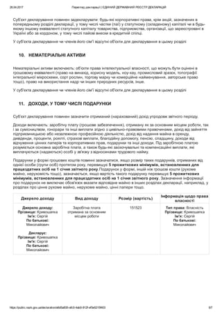 26.04.2017 Перегляд декларації | ЄДИНИЙ ДЕРЖАВНИЙ РЕЄСТР ДЕКЛАРАЦІЙ
https://public.nazk.gov.ua/declaration/a6d5a835­afc0­4ab0­812f­ef3e5215f403 5/7
Суб’єкт декларування повинен задекларувати: будь­які корпоративні права, крім акцій, зазначених в
попередньому розділі декларації, у тому числі частки (паї) у статутному (складеному) капіталі чи в будь­
якому іншому еквіваленті статутного капіталу товариства, підприємства, організації, що зареєстровані в
Україні або за кордоном, у тому числі пайові внески в кредитній спілці.
У суб'єкта декларування чи членів його сім'ї відсутні об'єкти для декларування в цьому розділі
10.   НЕМАТЕРІАЛЬНІ АКТИВИ
Нематеріальні активи включають: об’єкти права інтелектуальної власності, що можуть бути оцінені в
грошовому еквіваленті (право на винахід, корисну модель, ноу­хау, промисловий зразок, топографії
інтегральної мікросхеми, сорт рослин, торгову марку чи комерційне найменування, авторське право
тощо), право на використання надр чи інших природних ресурсів, інше.
У суб'єкта декларування чи членів його сім'ї відсутні об'єкти для декларування в цьому розділі
11.   ДОХОДИ, У ТОМУ ЧИСЛІ ПОДАРУНКИ
Суб’єкт декларування повинен зазначити отриманий (нарахований) дохід упродовж звітного періоду.
Доходи включають: заробітну плату (грошове забезпечення), отриману як за основним місцем роботи, так
і за сумісництвом, гонорари та інші виплати згідно з цивільно­правовими правочинами, дохід від зайняття
підприємницькою або незалежною професійною діяльністю, дохід від надання майна в оренду,
дивіденди, проценти, роялті, страхові виплати, благодійну допомогу, пенсію, спадщину, доходи від
відчуження цінних паперів та корпоративних прав, подарунки та інші доходи. Під заробітною платою
розуміється основна заробітна плата, а також будь­які заохочувальні та компенсаційні виплати, які
виплачуються (надаються) особі у зв'язку з відносинами трудового найму.
Подарунки у формі грошових коштів  повинні зазначатися, якщо розмір таких подарунків, отриманих від
однієї особи (групи осіб) протягом року,  перевищує 5 прожиткових мінімумів, встановленних для
працездатних осіб на 1 січня звітного року.Подарун ок  у формі, іншій ніж грошові кошти  (рухоме
майно, нерухомість тощо) , зазначається , якщо  вартість так ого  подарунк у перевищує 5 прожиткових
мінімумів, встановленних для працездатних осіб на 1 січня звітного року. Зазначення інформації
про подарунок не виключає обов'язок вказати відповідне майно в інших розділах декларації, наприклад, у
розділах про цінне рухоме майно, нерухоме майно, цінні папери тощо.
Джерело доходу Вид доходу Розмір (вартість)
Інформація щодо права
власності
Джерело доходу:
Прізвище: Кривошапка
Ім'я: Сергій
По батькові:
Миколайович
 
Декларує:
Прізвище: Кривошапка
Ім'я: Сергій
По батькові:
Миколайович
Заробітна плата
отримана за основним
місцем роботи
151523 Тип права: Власність
Прізвище: Кривошапка
Ім'я: Сергій
По батькові:
Миколайович
 