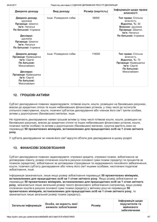 26.04.2017 Перегляд декларації | ЄДИНИЙ ДЕРЖАВНИЙ РЕЄСТР ДЕКЛАРАЦІЙ
https://public.nazk.gov.ua/declaration/a6d5a835­afc0­4ab0­812f­ef3e5215f403 6/7
Джерело доходу Вид доходу Розмір (вартість)
Інформація щодо права
власності
Джерело доходу:
дружина
Прізвище: Шматко
Ім'я: Наталья
По батькові: Ігоревна
 
Декларує:
дружина
Прізвище: Шматко
Ім'я: Наталья
По батькові: Ігоревна
Інше: Розведення собак 58000 Тип права: Спільна
власність
Відсоток, %: 30
Власник: дружина
Прізвище: Шматко
Ім'я: Наталья
По батькові: Ігоревна
Джерело доходу:
Прізвище: Кривошапка
Ім'я: Сергій
По батькові:
Миколайович
 
Декларує:
Прізвище: Кривошапка
Ім'я: Сергій
По батькові:
Миколайович
Інше: Розведення собак 116000 Тип права: Спільна
власність
Відсоток, %: 70
Прізвище: Кривошапка
Ім'я: Сергій
По батькові:
Миколайович
12.   ГРОШОВІ АКТИВИ
Суб’єкт декларування повинен задекларувати: готівкові кошти, кошти, розміщені на банківських рахунках,
внески до кредитних спілок та інших небанківських фінансових установ, у тому числі до інститутів
спільного інвестування, кошти, позичені суб’єктом декларування або членом його сім’ї третім особам,
активи у дорогоцінних (банківських) металах, інше.
Не підлягають декларуванню наявні грошові активи (у тому числі готівкові кошти, кошти, розміщені на
банківських рахунках, внески до кредитних спілок та інших небанківських фінансових установ, кошти,
позичені третім особам) та активи у дорогоцінних (банківських) металах, сукупна вартість яких не
перевищує 50 прожиткових мінімумів, встановленних для працездатних осіб на 1 січня звітного
року.
У суб'єкта декларування чи членів його сім'ї відсутні об'єкти для декларування в цьому розділі
13.   ФІНАНСОВІ ЗОБОВ'ЯЗАННЯ
Суб’єкт декларування повинен задекларувати: отримані кредити, отримані позики, зобов’язання за
договорами лізингу, розмір сплачених коштів в рахунок основної суми позики (кредиту) та процентів за
позикою (кредитом), зобов’язання за договорами страхування та недержавного пенсійного забезпечення,
кошти, позичені суб’єкту декларування або члену його сім’ї іншими особами, несплачені податкові
зобов’язання, інше.
Інформація зазначається, лише якщо розмір зобов’язання перевищує 50 прожиткових мінімумів,
встановленних для працездатних осіб на 1 січня звітного року. Якщо розмір зобов’язання не
перевищує 50 прожиткових мінімумів, встановленних для працездатних осіб на 1 січня звітного
року, зазначається лише загальний розмір такого фінансового зобов’язання (наприклад, якщо розмір
сплачених коштів в рахунок основної суми позики (кредиту) у звітному році не перевищує 50
прожиткових мінімумів, встановленних для працездатних осіб на 1 січня звітного року, то
зазначається лише загальний розмір позики (кредиту)).
Загальна інформація
Особа, на користь якої
виникло зобов'язання
Розмір
Інформація щодо
поручителів та
майнового
забезпечення
 