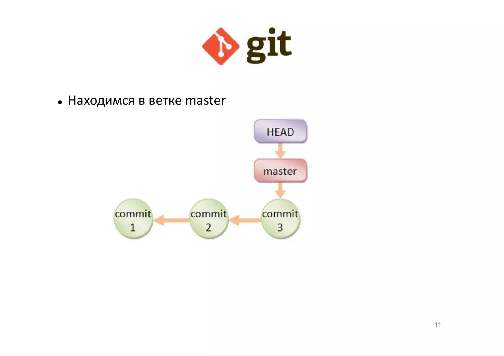 

Находимся в ветке master

11

 