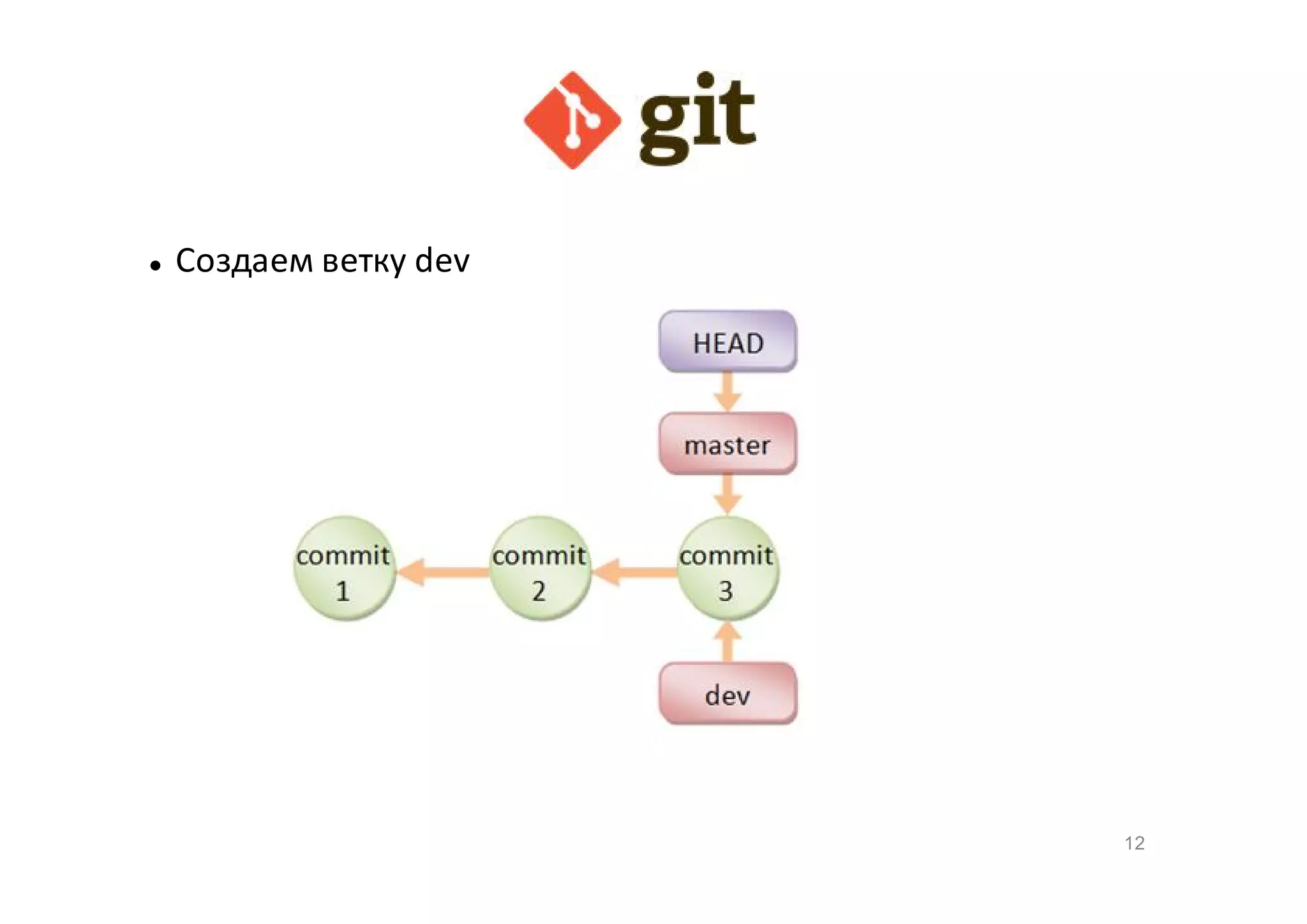 

Создаем ветку dev

12

 