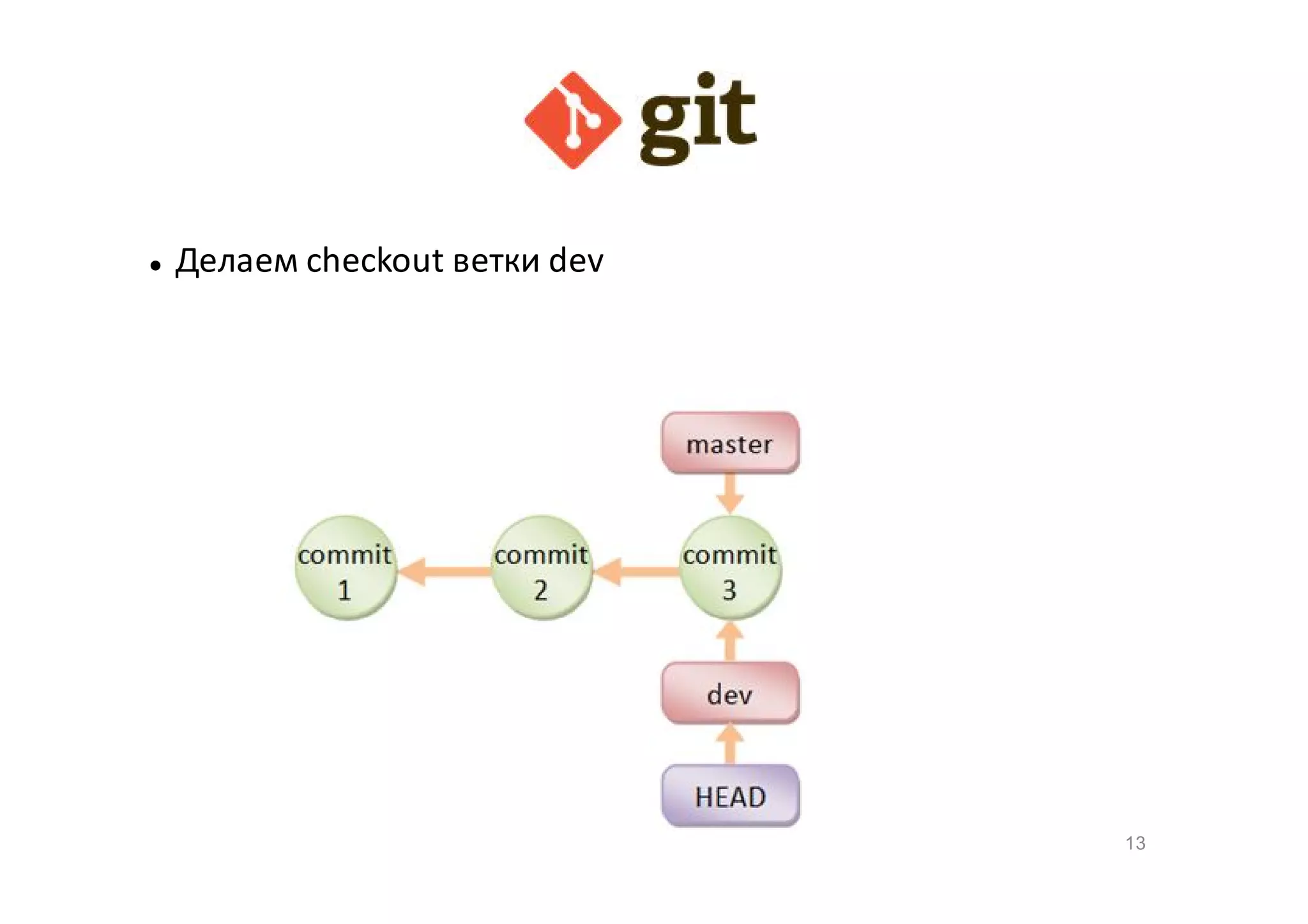 

Делаем checkout ветки dev

13

 