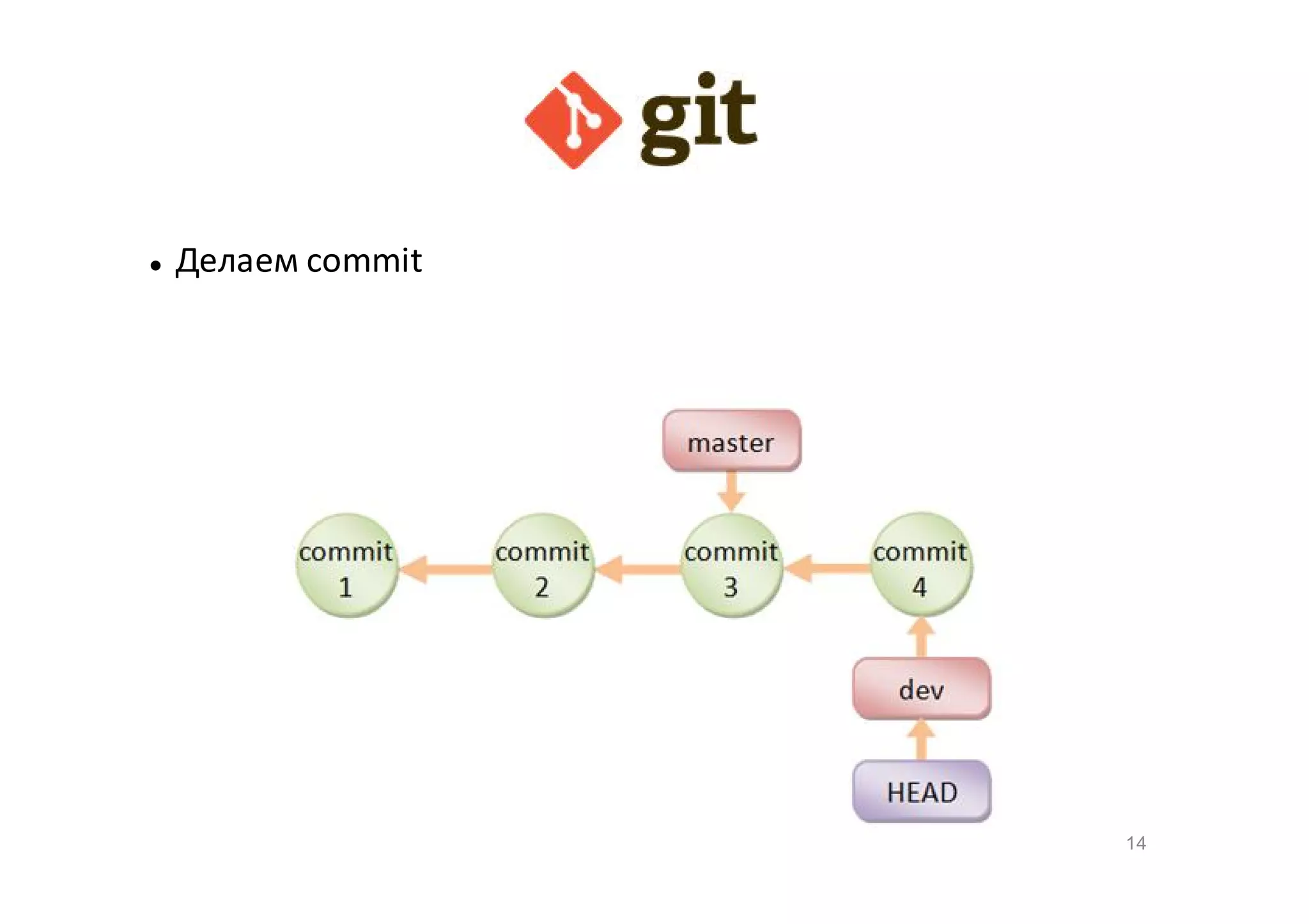 

Делаем commit

14

 