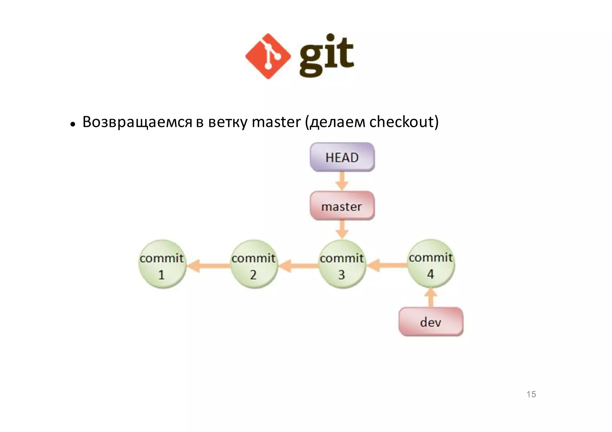 

Возвращаемся в ветку master (делаем checkout)

15

 