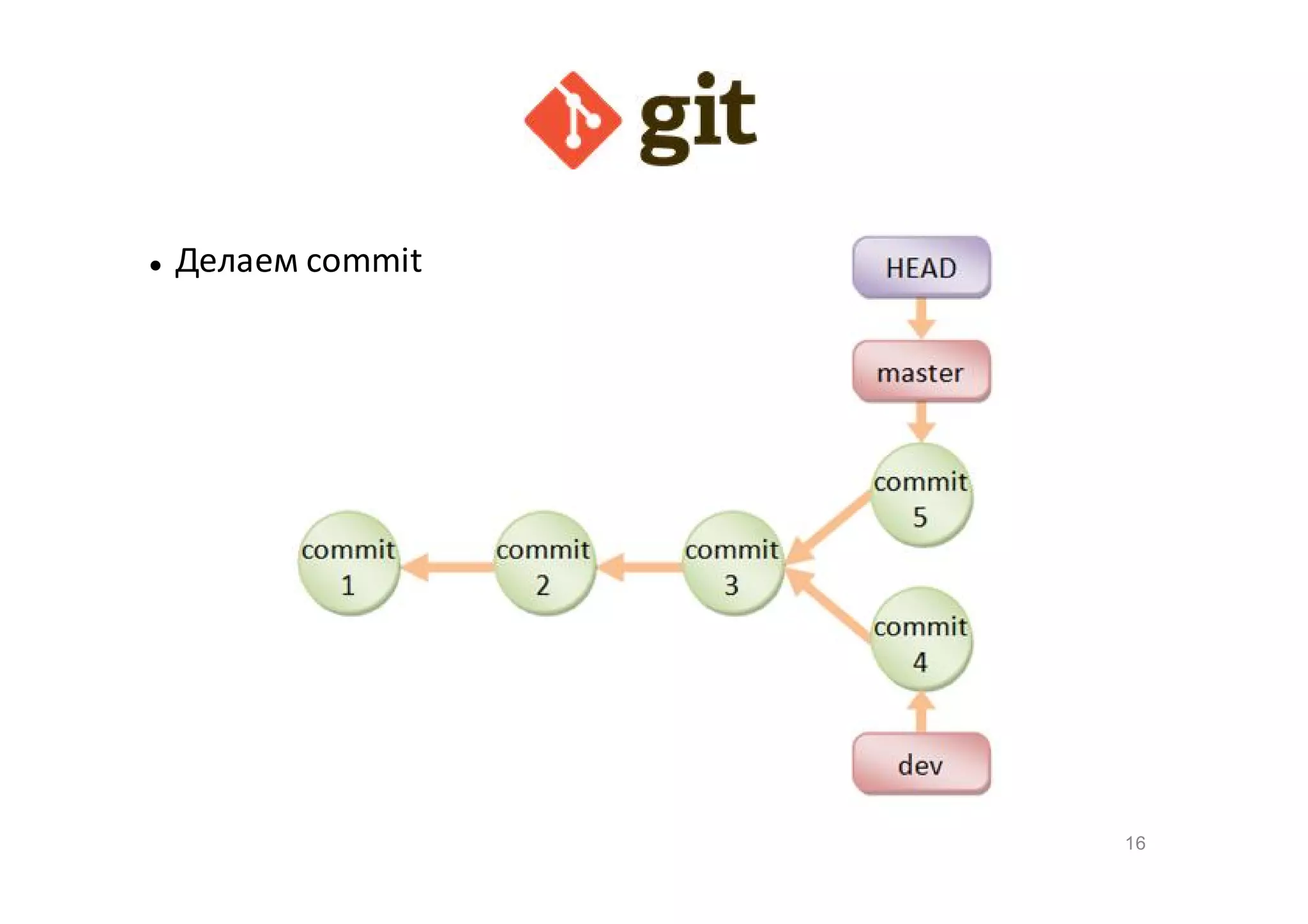 

Делаем commit

16

 