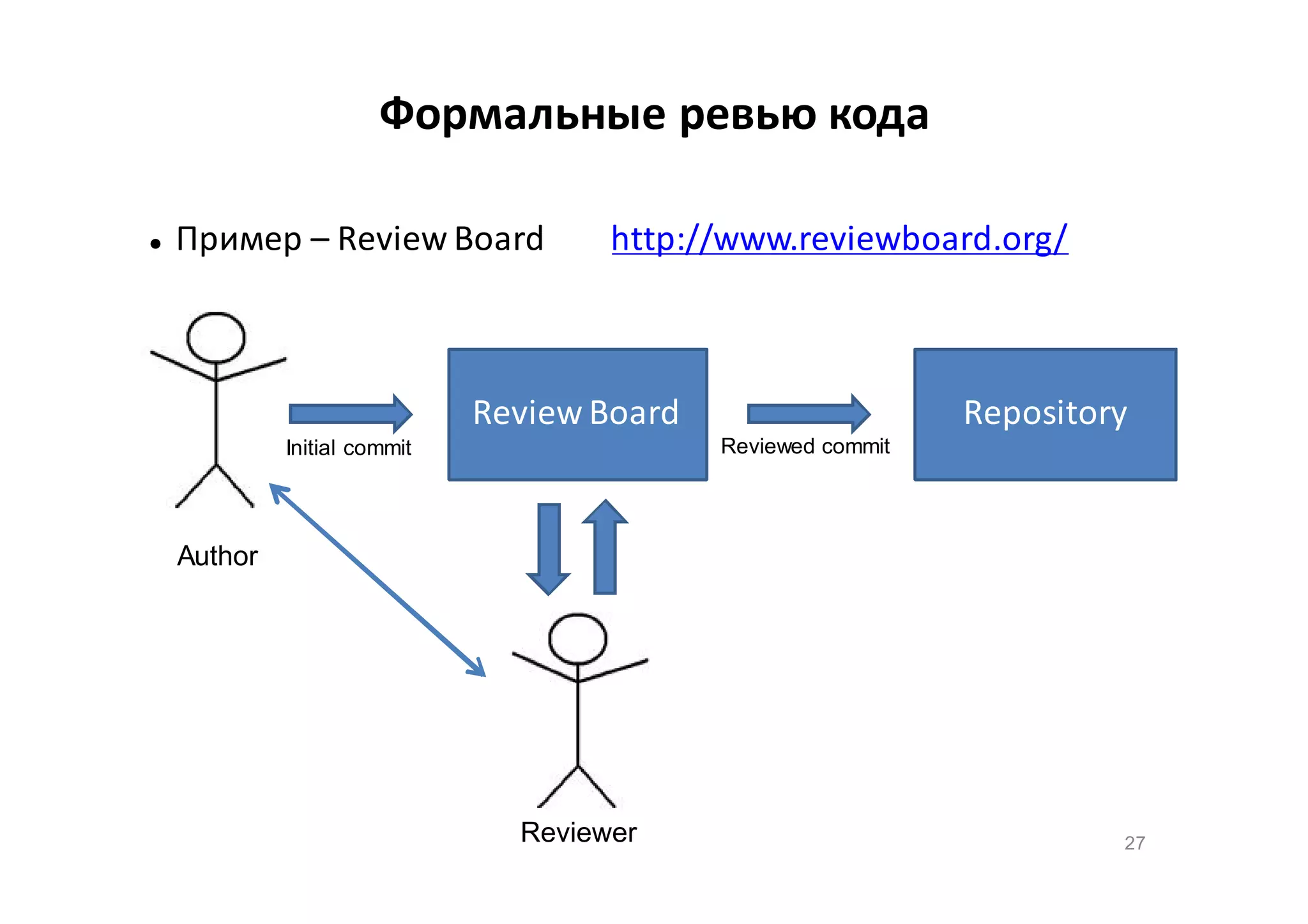 Формальные ревью кода


Пример – Review Board

http://www.reviewboard.org/

Review Board

Repository
Reviewed commit

Initial commit

Author

Reviewer

27

 
