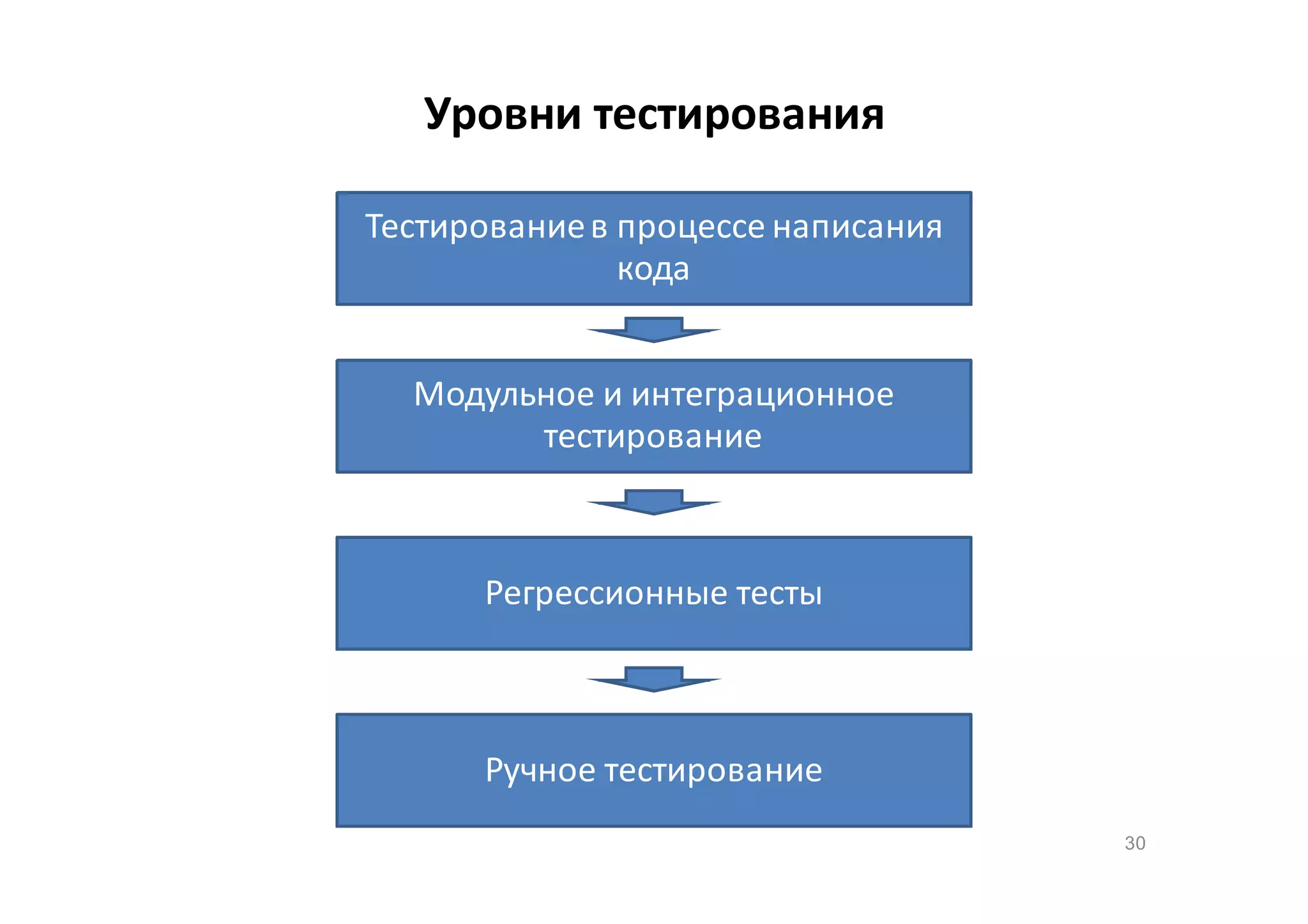 Уровни тестирования
Тестирование в процессе написания
кода
Модульное и интеграционное
тестирование

Регрессионные тесты

Ручное тестирование
30

 