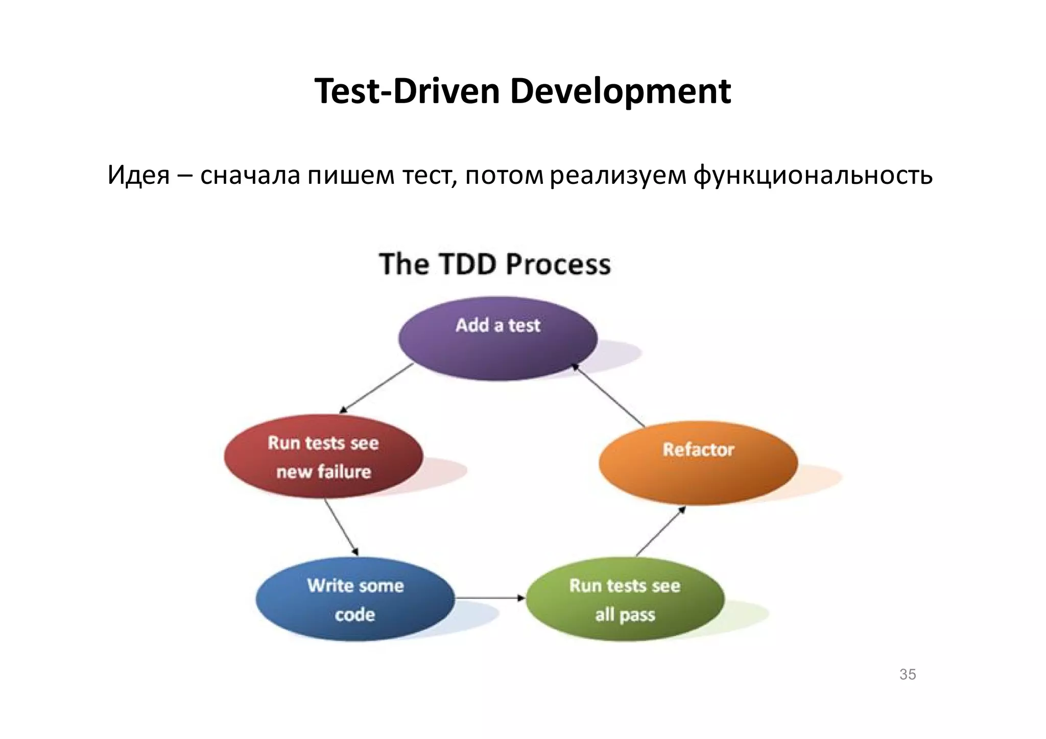 Test-Driven Development
Идея – сначала пишем тест, потом реализуем функциональность

35

 