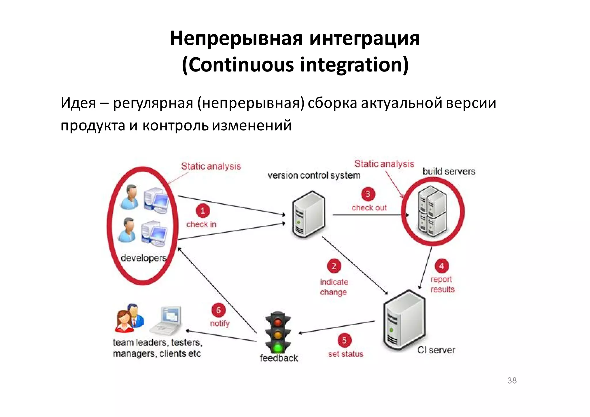 Непрерывная интеграция
(Continuous integration)
Идея – регулярная (непрерывная) сборка актуальной версии
продукта и контроль изменений

38

 