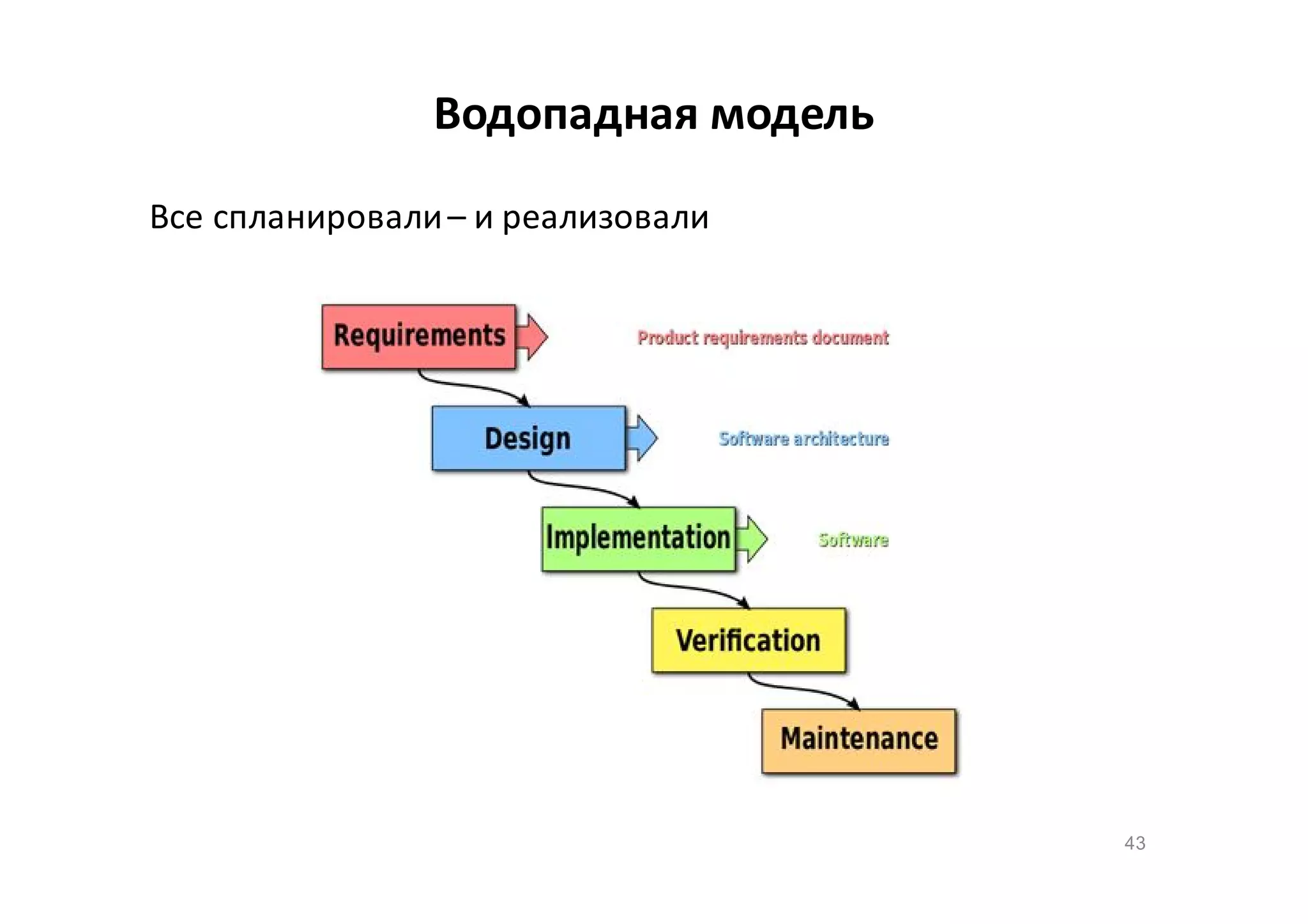 Водопадная модель
Все спланировали – и реализовали

43

 
