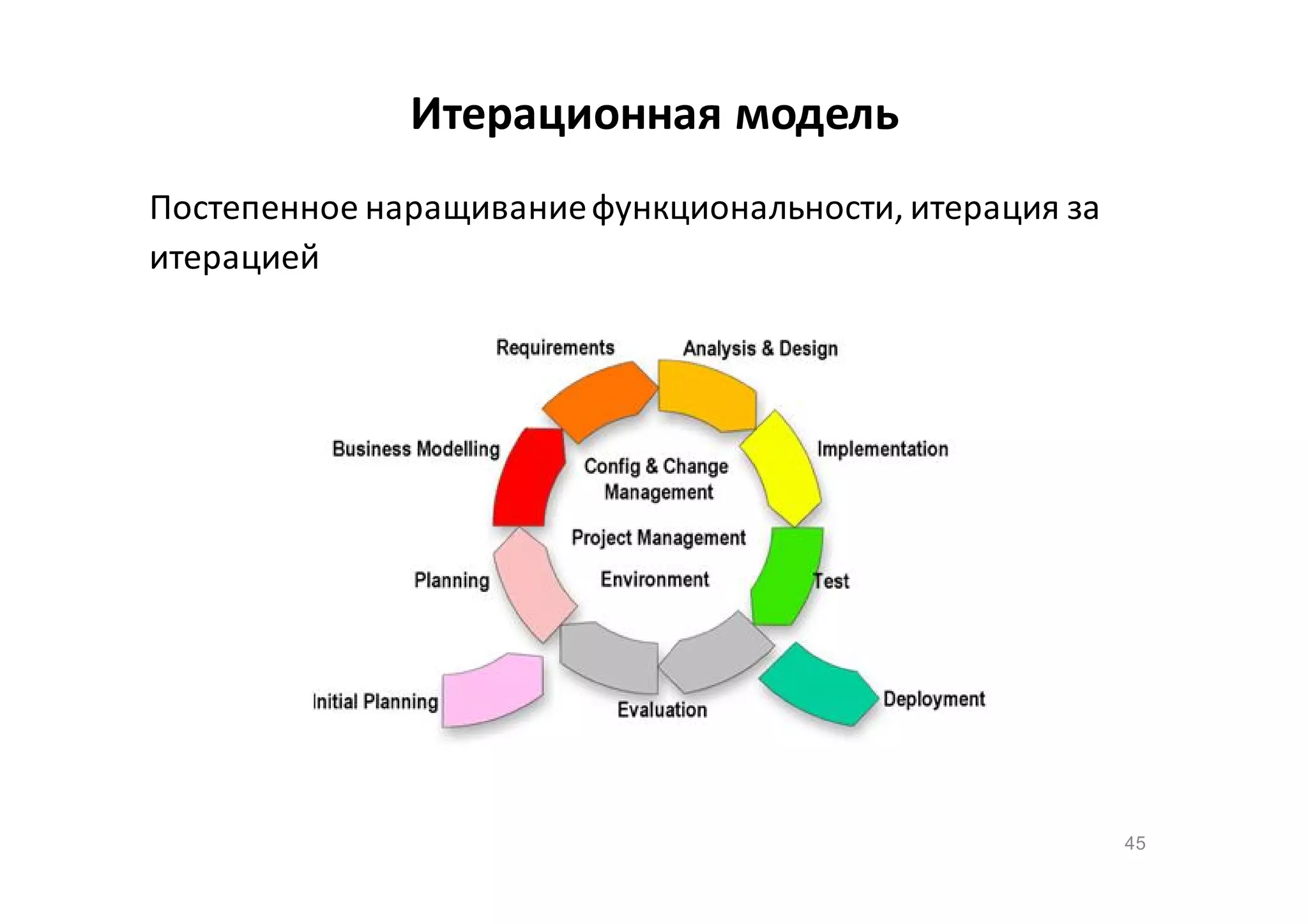 Итерационная модель
Постепенное наращивание функциональности, итерация за
итерацией

45

 