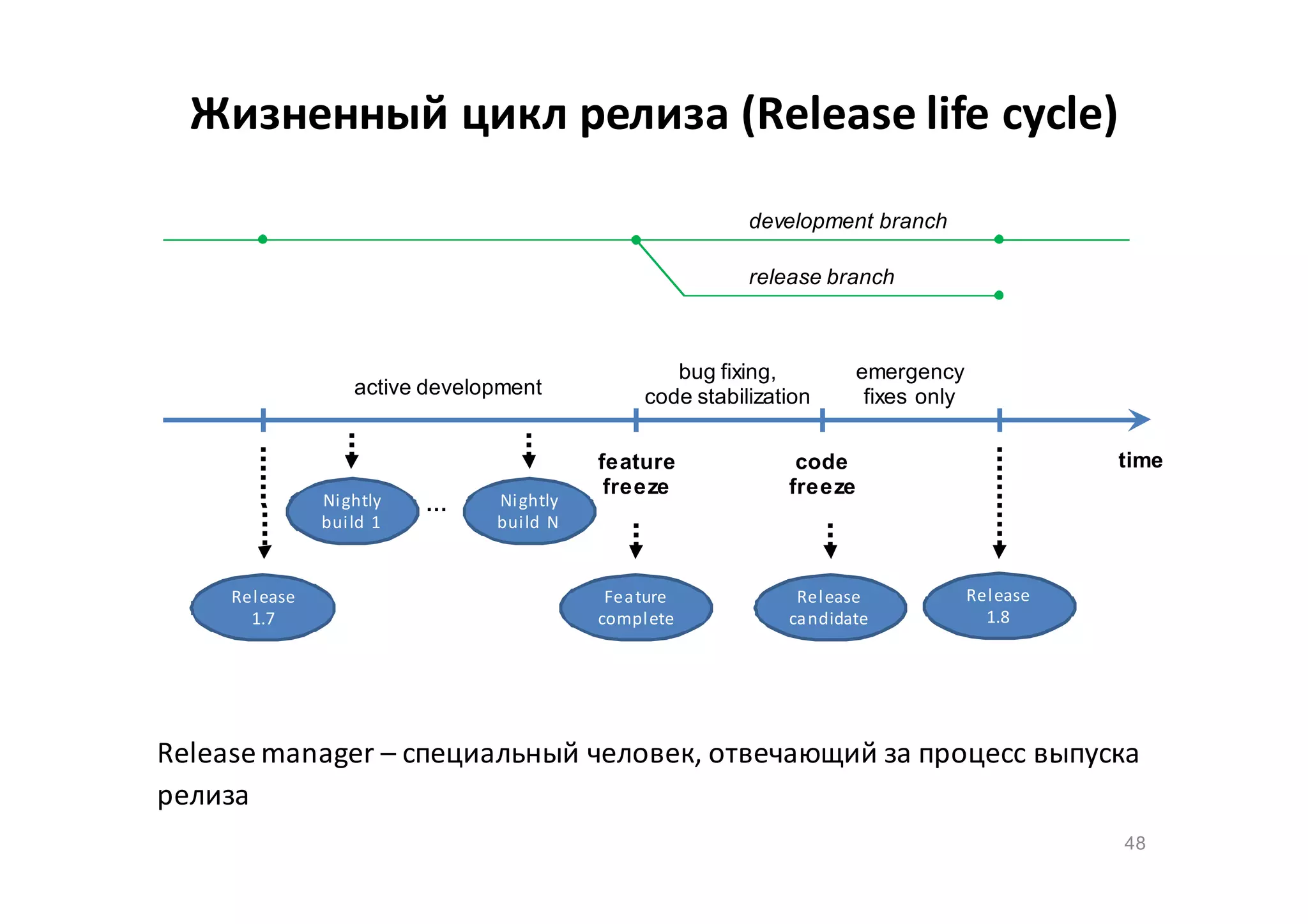 Жизненный цикл релиза (Release life cycle)
development branch
release branch

active development

Ni ghtly
bui ld 1

Rel ease
1.7

…

Ni ghtly
bui ld N

bug fixing,
code stabilization

emergency
fixes only

feature
freeze

Fea ture
compl ete

Rel ease
ca ndidate

time

code
freeze

Rel ease
1.8

Release manager – специальный человек, отвечающий за процесс выпуска
релиза
48

 