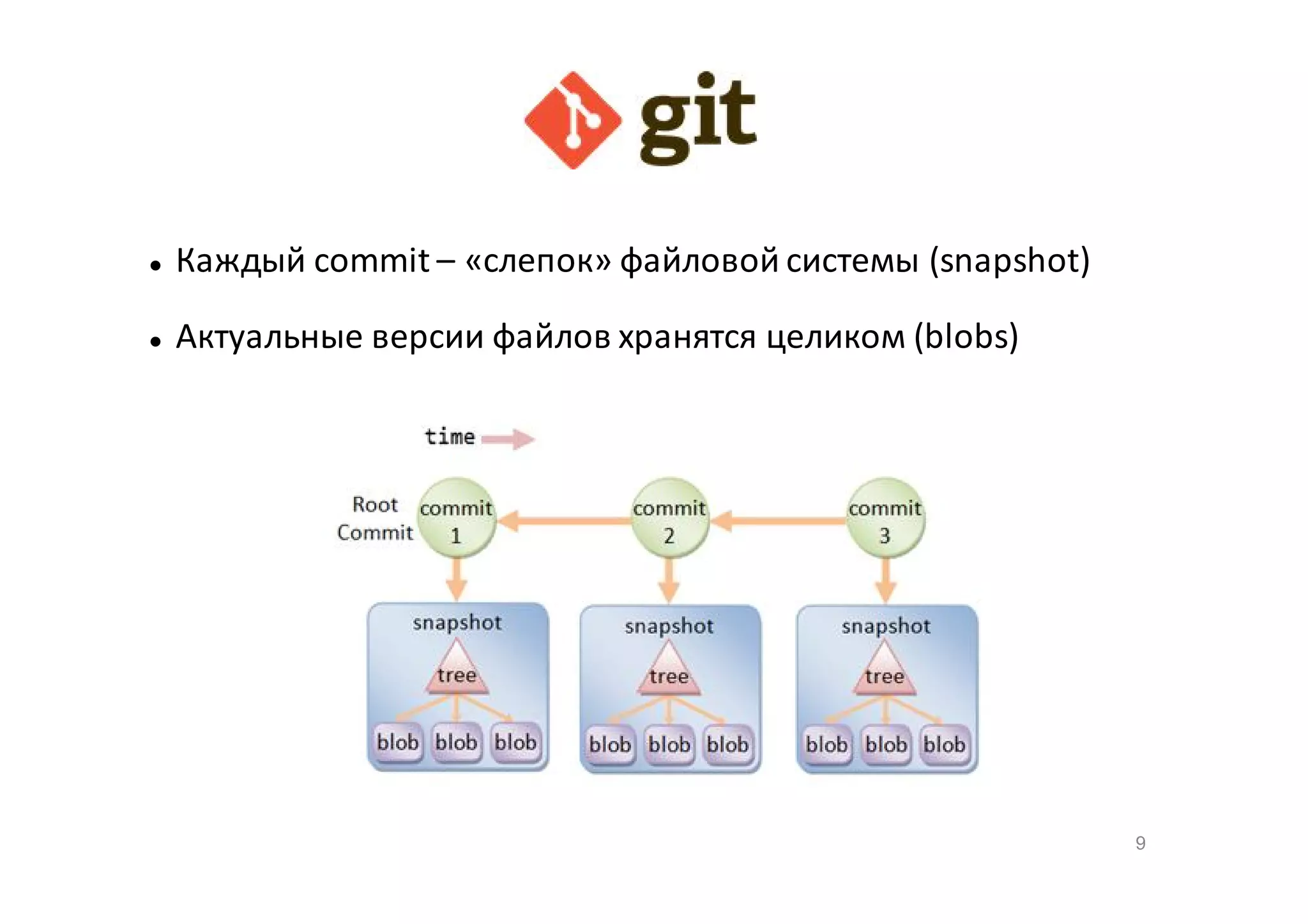 

Каждый commit – «слепок» файловой системы (snapshot)



Актуальные версии файлов хранятся целиком (blobs)

9

 