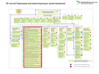 58 частей Еврокодов регламентирующих проектирование
EN 1990 Eurocode-Basis of structural design
(Основи проектування конструкцій)
EN 1991.01.01 Part 1-1:
General actions – Densities,
self-weight, imposed loads
(Частина 1-1: Загальні дії.
Питома вага, власна вага,
експлуатаційні
навантаження для споруд.)
EN 1991.01.02 Part 1-2:
General actions – Actions
on structures exposed to
fire (Частина 1-2:
Загальні дії. Дії на
конструкції під час
пожежі)
EN 1991.01.03 Part 1-3:
General actions - Snow
loads (Частина 1-3:
Загальні дії. Снігові
навантаження)
EN 1991.01.04 Part 1-4:
General actions - Wind
actions (Частина 1-4:
Загальні дії. Вітрові
навантаження)
EN 1991.01.05 Part 1-5:
General actions -
Thermal actions
(Частина 1-5: Загальні
дії. Теплові дії)
EN 1991.03 Part 3:
Actions induced by
cranes and machinery
(Частина 3: Дії
викликані кранами та
обладнанням)EN 1991.01.06 Part 1-6:
General actions - Actions
during execution
(Частина 1-6: Загальні
дії. Дії під час зведення)
EN 1991.01.07 Part 1-7:
General actions -
Accidental actions
(Частина 1-7: Загальні
дії. Особливі динамічні
впливи)
EN 1991.02 Part 2:
Traffic loads on bridges
(Частина 2: Рухомі
навантаження на мости)
EN 1991.04 Part 4: Silos
and tanks (Частина 4:
Бункери і резервуари)
EN 1992.01.01 Part 1-1: General rules
and rules for building (Частина 1-1:
Загальні правила і правила для
споруд)
EN 1992.01.02 Part 1-2: General rules -
Structural fire design (Частина 1-2:
Загальні положення. Розрахунок
конструкцій на вогнестійкість)
EN 1992.02 Part 2: Concrete
bridges - Design and detailing
rules (Частина 2: Залізобетонні
мости. Правила проектування )
EN 1992.03 Part 3: Liquid-
retaining and containment
tructures (Частина 3:
Конструкції для зберігання і
утримання рідини)
EN 1993.01.11 Part 1-11: Design of structures with tension components
(Частина 1-11: Проектування конструкцій з розтягнутими
елементами)
EN 1993.01.10 Part 1-10: Material toughness and through-thickness
properties (Частина 1-10: Ударна в’язкість)
EN 1993.01.09 Part 1-9: Fatigue (Частина 1-9: Витривалість)
EN 1993.01.06 Part 1-6: Strength and stability of shell structures
(Частина 1-6: Міцність та стійкість оболонок)
EN 1993.01.07 Part 1-7: Plated structures subject to out of plane loading
(Частина 1-7: Пластинчасті конструкції при навантаженні поза
межами площини)
EN 1993.01.05 Part 1-5: Plated structural elements (Частина 1-5:
Пластинчасті конструктивні елементи)
EN 1993.01.03 Part 1-3: General rules - Supplementary rules for cold-
formed members and sheeting (Частина 1-3: Загальні правила.
Додаткові правила для холодноформованих елементів і
профільованих листів)
EN 1993.01.02 Part 1-2: General rules - Structural fire design
(Частина 1-2: Загальні положення. Розрахунок конструкцій на
вогнестійкість)
EN 1993.01.01 Part 1-1: General rules and rules for building
(Частина 1-1: Загальні правила і правила для споруд)
EN 1993.01.04 Part 1-4: General rules- Supplementary rules for stainless
steel (Частина 1-4: Загальні положення. Додаткові правила для
нержавіючої сталі)
EN 1993.01.08 Part 1-8: Design of joints (Частина 1-8: Проектування
з’єднань)
EN 1993.01.12 Part 1-12: Additional rules for the extension of EN 1993
up to steel grades S 700 (Частина 1-12: Додаткові правила до EN 1993
для сталей класів віще S 700)
EN 1993.02 Part 2: Steel bridges (Частина 2: Сталеві мости)
EN 1999.01.03 Part 1-3:
Structures susceptible to
fatigue (Частина 1-3:
Конструкції чутливі до
витривалості)
EN 1999.01.05 Part 1-5: Shell
Structures (Частина 1-5:
Конструкції оболонок)
EN 1999.01.04 Part 1-4:
Coldformed
structural sheeting
(Частина 1-4:
Холодноформовані листи)
EN 1999.01.02 Part 1-2:
Structural fire design
(Частина 1-2: Розрахунок
конструкцій на
вогнестійкість)
EN 1999.01.01 Part 1-1:
General structural rules
(Частина 1-1: Загальні
правила для конструкцій)
EN 1993.03.02 Part 3-2: Towers, masts and chimneys - Chimneys.
(Частина 3-2: Башти, щогли і димові труби. Димові труби)
EN 1993.03.01 Part 3-1: Towers, masts and chimneys - Towers and masts.
(Частина 3-1: Башти, щогли і димові труби. Башти і щогли)
EN 1994.01.01 Part 1-1:
General rules and rules
for buildings.
(Частина 1-1: Загальні
правила і правила для
споруд)
EN 1994.01.02 Part 1-2:
General rules -
Structural fire design
(Частина 1-2: Загальні
положення.
Розрахунок
конструкцій на
вогнестійкість)
EN 1994.02 Part 2:
General rules and rules
for bridges (Частина 2:
Загальні правила і
правила для мостів
EN 1995.01.01 Part 1-
1: General -Common
rules and rules for
buildings
(Частина 1-1: Загальні
правила і правила для
споруд)
EN 1995.02 Part 2:
Bridges (Частина 2:
Мости)
EN 1996.01.01 Part 1-1:
General rules for
reinforced and
unreinforced masonry
structures (Частина 1-1:
Загальні правила для
армованих і
неармованих кам’яних
конструкції)
EN 1996.01.02 Part 1-2:
General rules- Structural
fire design. (Частина 1-2:
Загальні положення.
Розрахунок конструкцій
на вогнестійкість)
EN 1996.02 Part 2:
Design considerations,
selection of materials and
execution of masonry
(Частина 2:
Конструктивний аналіз,
вибір матеріалів і
виконання кам’яної
кладки)
EN 1996.03 Part 3:
Simplified calculation
methods for unreinforced
masonry structures
(Частина 3: Спрощені
методи розрахунку
неармованих кам’яних
конструкцій)
EN 1997.01 Part 1:
General rules (Частина
1: Загальні правила)
EN 1997.02 Part 2:
Ground investigation
and testing (Частина 2:
Дослідження і
випробування грунту)
EN 1998.01 Part 1:
General rules, seismic
actions and rules for
buildings (Частина 1:
Загальні правила,
сейсмічні дії, правила
щодо споруд)
EN 1998.02 Part 2:
Bridges (Частина
2:Мости)
EN 1998.03 Part 3:
Assessment and
retrofitting of buildings
(Частина 3:Оцінка стану
та відновлення будівель)
EN 1998.04 Part 4: Silos,
tanks and pipelines.
(Частина 4: Силосні
башти, резервуари та
трубопроводи)
EN 1998.05 Part 5:
Foundations, retaining
structures and
geotechnical aspects
(Частина 5:
Фундаменти, підпірні
конструкції та
геотехнічні аспекти)
EN 1998.06 Part 6:
Towers, masts and
chimneys. (Частина 6:
Башти, вежі і димові
труби)
EN 1993.04.01 Part 4-1: Silos (Частина 4-1: Силоси)
EN 1993.04.02 Part 4-2: Tanks (Частина 4-2: Резервуари)
EN 1993.05 Part 5: Piling (Частина 5: Палі)
EN 1993.04.03 Part 4-3: Pipelines (Частина 4-3: Трубопроводи)
EN 1993.06 Part 6: Crane supporting structures (Частина 6: Підкранові
конструкції)
EN 1995.01.02 Part 1-
2: General -
Structural fire design
(Частина 1-2: Загальні
положення.
Розрахунок
конструкцій на
вогнестійкість)
Eurocode 1: Actions on structures
(Єврокод 1. Дії на конструкції)
Eurocode 6 - Design of
masonry structures
(Єврокод 6.
Проектування
кам'яних
конструкцій)
Eurocode 5: Design of
timber structures
(Єврокод 5.
Проектування
дерев'яних
конструкцій)
Eurocode 4: Design of
composite steel and
concrete structures
(Єврокод 4.
Проектування
сталезалізобетонних
конструкцій)
Eurocode 3: Design of steel structures (Єврокод 3. Проектування
сталевих конструкцій)
Eurocode 2: Design of concrete
structures (Єврокод 2.
Проектування залізобетонних
конструкцій)
Eurocode 9 - Design of
aluminium structures
(Єврокод 9. Проектування
алюмінієвих конструкцій)
Eurocode 8 - Design of
structures for
earthquake resistance
(Єврокод 8.
Проектування
сейсмостійких
конструкцій)
Eurocode 7:
Geotechnical design
(Єврокод 7.
Геотехнічне
проектування)
Перший пакет
документів
запланований до
впровадження
01.07.2013
Прийняття національних параметрів липень 2013 року
Прийняття національних параметрів грудень 2013 року
Прийняті національні стандарти, гармонізовані з
європейськими нормативними документами на проектування
будівельних конструкцій (58 частин Єврокоду)
Steelbuildings.com.ua
Больше БМЗ в Украине
 