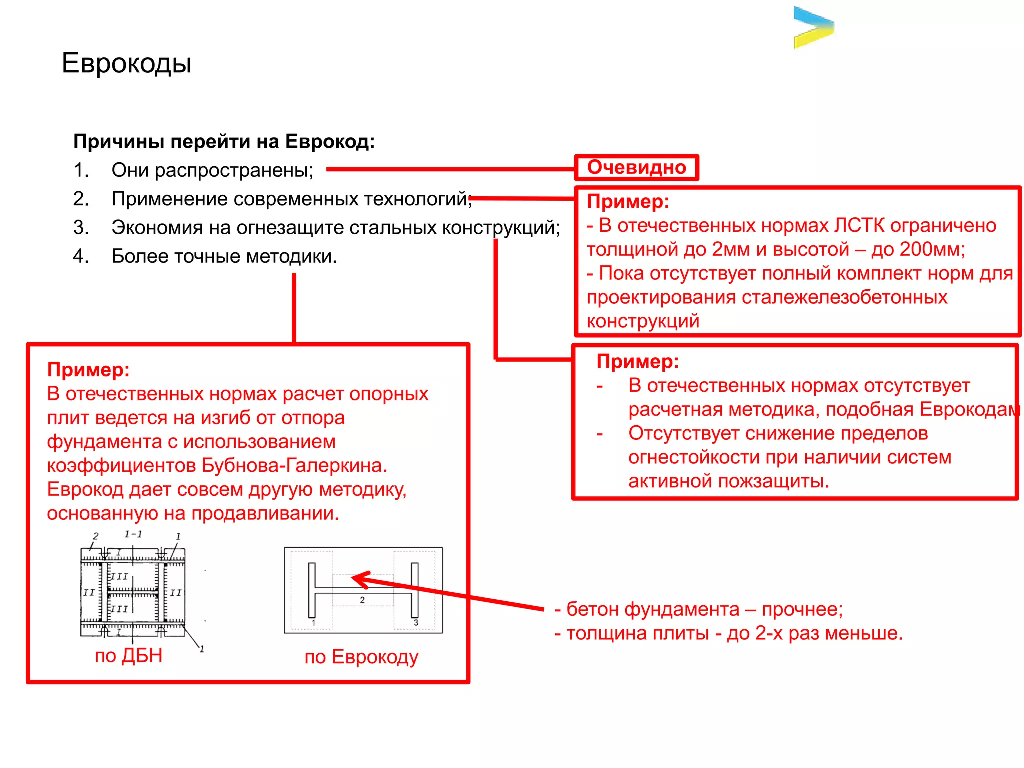 Еврокоды
Причины перейти на Еврокод:
1. Они распространены;
2. Применение современных технологий;
3. Экономия на огнезащите стальных конструкций;
4. Более точные методики.
Очевидно
Пример:
- В отечественных нормах ЛСТК ограничено
толщиной до 2мм и высотой – до 200мм;
- Пока отсутствует полный комплект норм для
проектирования сталежелезобетонных
конструкций
Пример:
- В отечественных нормах отсутствует
расчетная методика, подобная Еврокодам
- Отсутствует снижение пределов
огнестойкости при наличии систем
активной пожзащиты.
Пример:
В отечественных нормах расчет опорных
плит ведется на изгиб от отпора
фундамента с использованием
коэффициентов Бубнова-Галеркина.
Еврокод дает совсем другую методику,
основанную на продавливании.
по ДБН по Еврокоду
- бетон фундамента – прочнее;
- толщина плиты - до 2-х раз меньше.
 