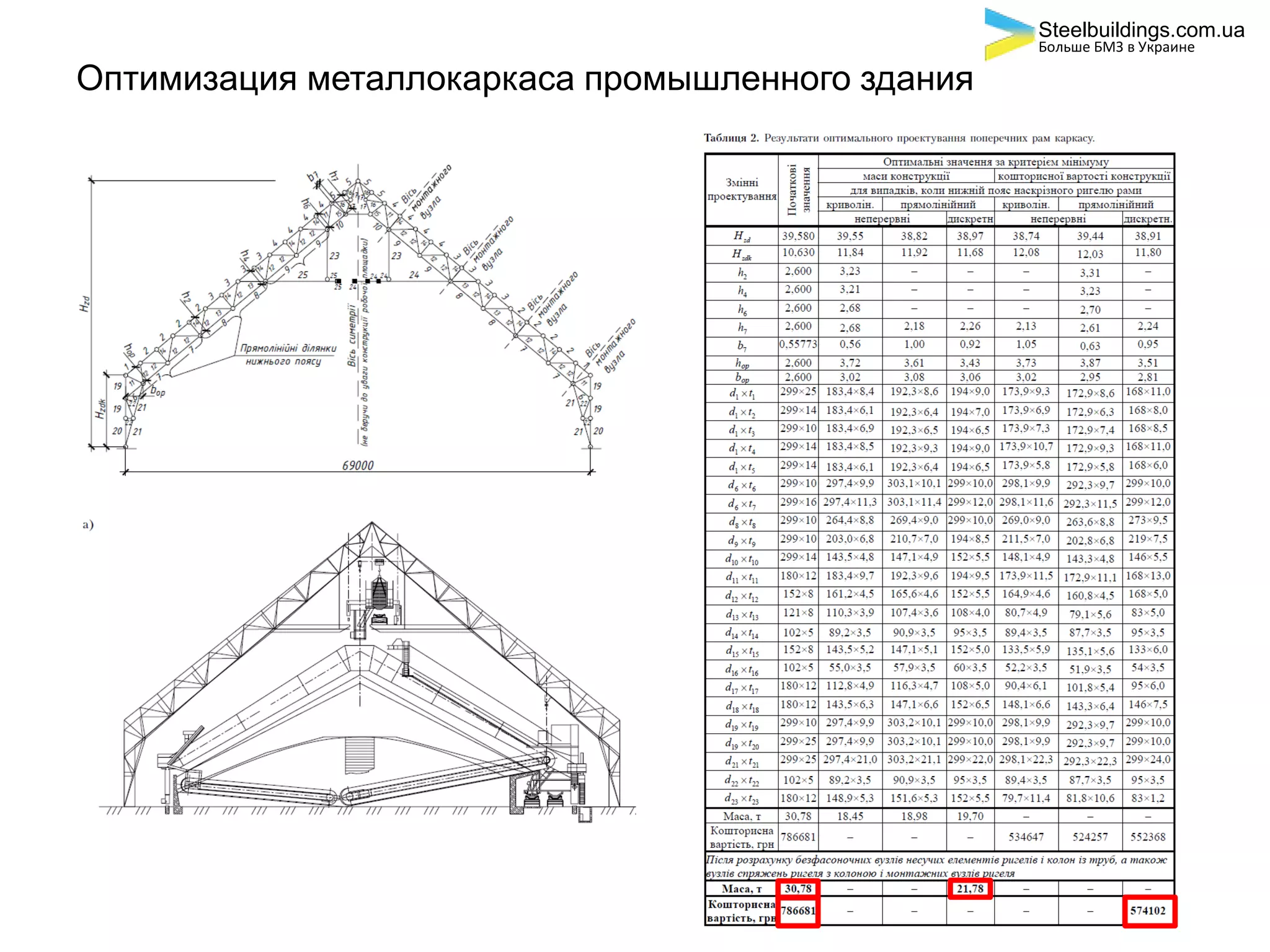 Оптимизация металлокаркаса промышленного здания
Steelbuildings.com.ua
Больше БМЗ в Украине
 