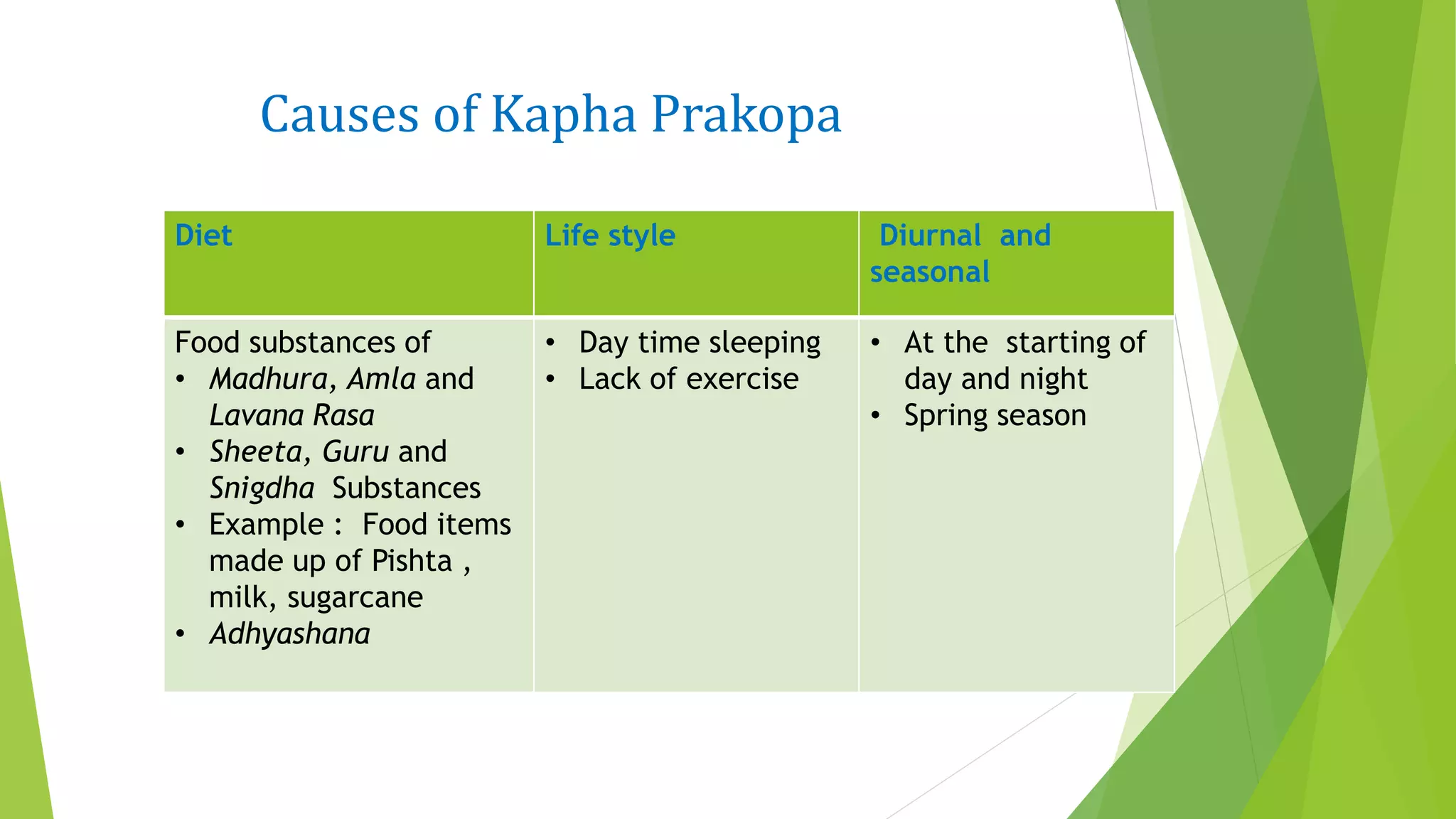Causes of Kapha Prakopa
Diet Life style Diurnal and
seasonal
Food substances of
• Madhura, Amla and
Lavana Rasa
• Sheeta, Guru and
Snigdha Substances
• Example : Food items
made up of Pishta ,
milk, sugarcane
• Adhyashana
• Day time sleeping
• Lack of exercise
• At the starting of
day and night
• Spring season
 