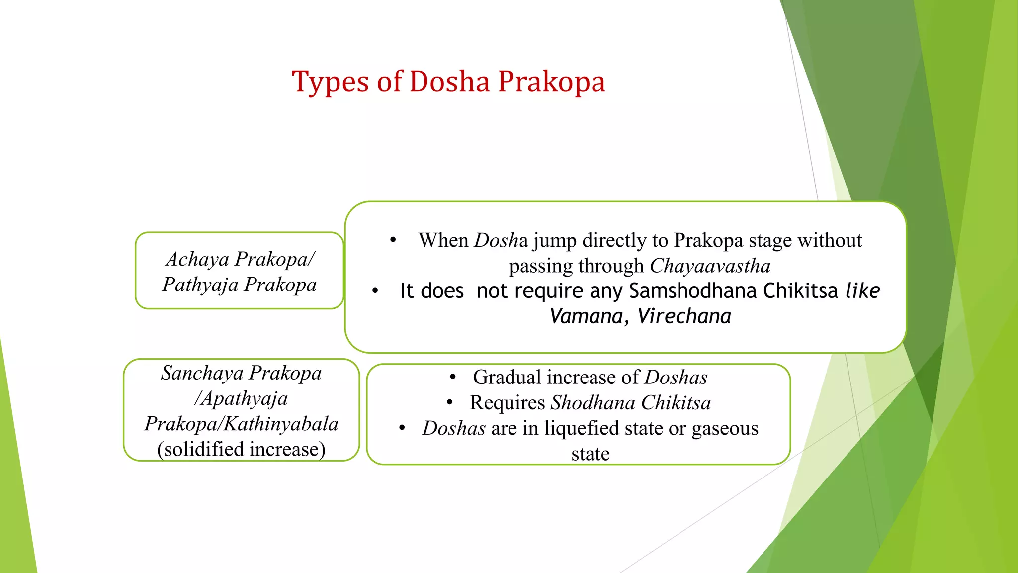 Types of Dosha Prakopa
Achaya Prakopa/
Pathyaja Prakopa
• When Dosha jump directly to Prakopa stage without
passing through Chayaavastha
• It does not require any Samshodhana Chikitsa like
Vamana, Virechana
Sanchaya Prakopa
/Apathyaja
Prakopa/Kathinyabala
(solidified increase)
• Gradual increase of Doshas
• Requires Shodhana Chikitsa
• Doshas are in liquefied state or gaseous
state
 