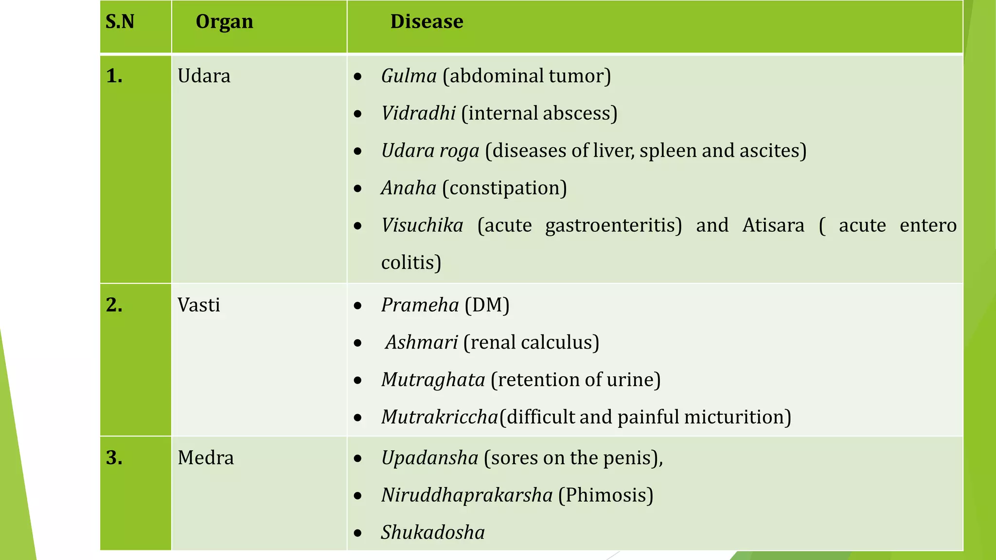 S.N Organ Disease
1. Udara  Gulma (abdominal tumor)
 Vidradhi (internal abscess)
 Udara roga (diseases of liver, spleen and ascites)
 Anaha (constipation)
 Visuchika (acute gastroenteritis) and Atisara ( acute entero
colitis)
2. Vasti  Prameha (DM)
 Ashmari (renal calculus)
 Mutraghata (retention of urine)
 Mutrakriccha(difficult and painful micturition)
3. Medra  Upadansha (sores on the penis),
 Niruddhaprakarsha (Phimosis)
 Shukadosha
 
