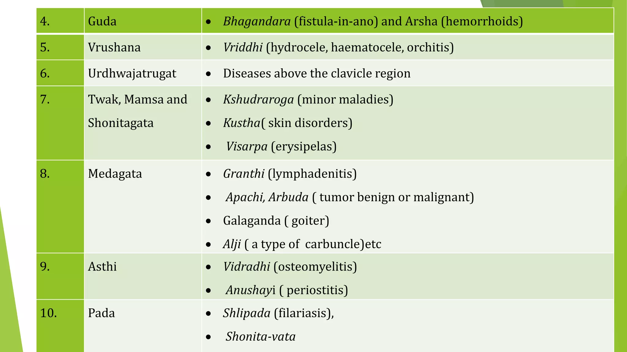 4. Guda  Bhagandara (fistula-in-ano) and Arsha (hemorrhoids)
5. Vrushana  Vriddhi (hydrocele, haematocele, orchitis)
6. Urdhwajatrugat  Diseases above the clavicle region
7. Twak, Mamsa and
Shonitagata
 Kshudraroga (minor maladies)
 Kustha( skin disorders)
 Visarpa (erysipelas)
8. Medagata  Granthi (lymphadenitis)
 Apachi, Arbuda ( tumor benign or malignant)
 Galaganda ( goiter)
 Alji ( a type of carbuncle)etc
9. Asthi  Vidradhi (osteomyelitis)
 Anushayi ( periostitis)
10. Pada  Shlipada (filariasis),
 Shonita-vata
 