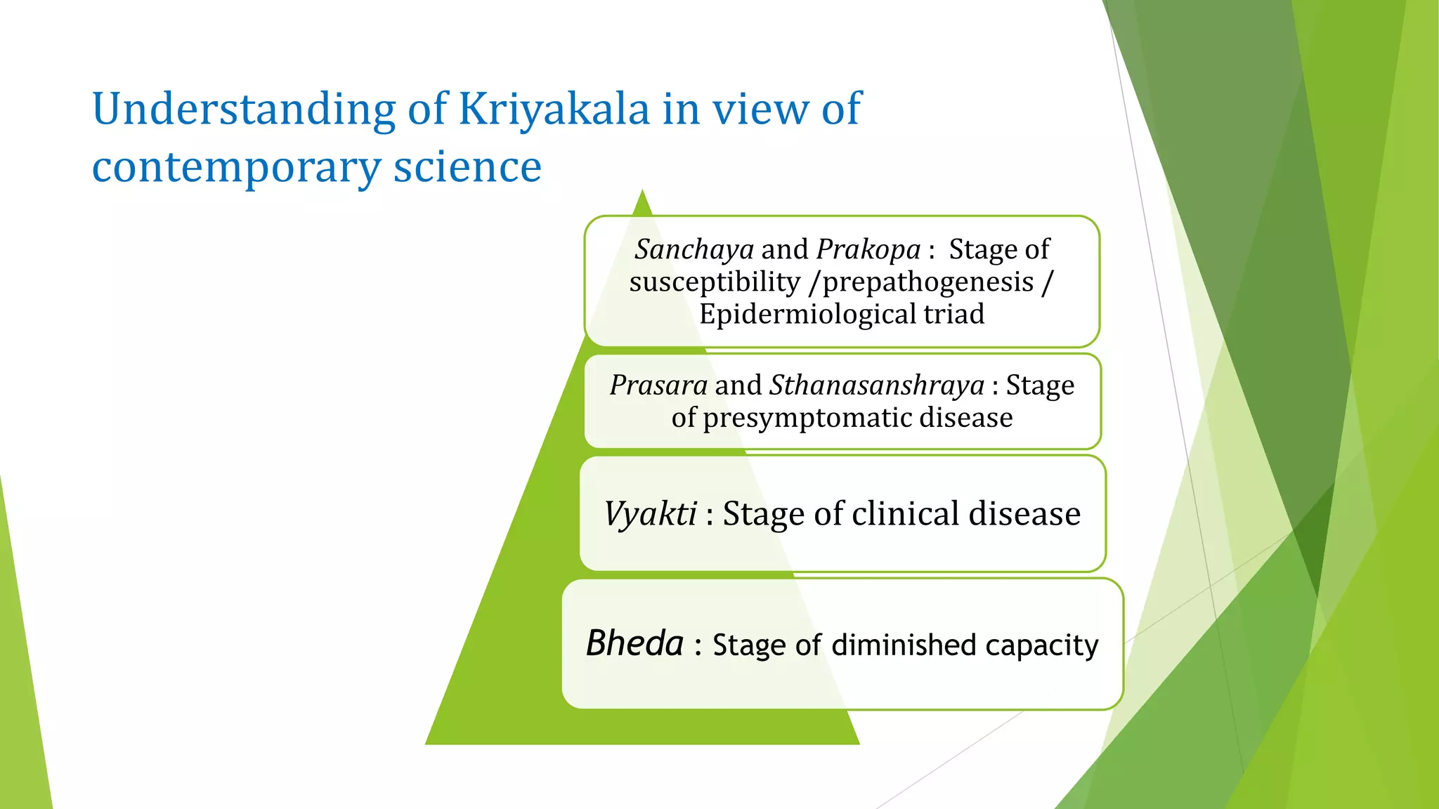 Understanding of Kriyakala in view of
contemporary science
Sanchaya and Prakopa : Stage of
susceptibility /prepathogenesis /
Epidermiological triad
Prasara and Sthanasanshraya : Stage
of presymptomatic disease
Vyakti : Stage of clinical disease
Bheda : Stage of diminished capacity
 