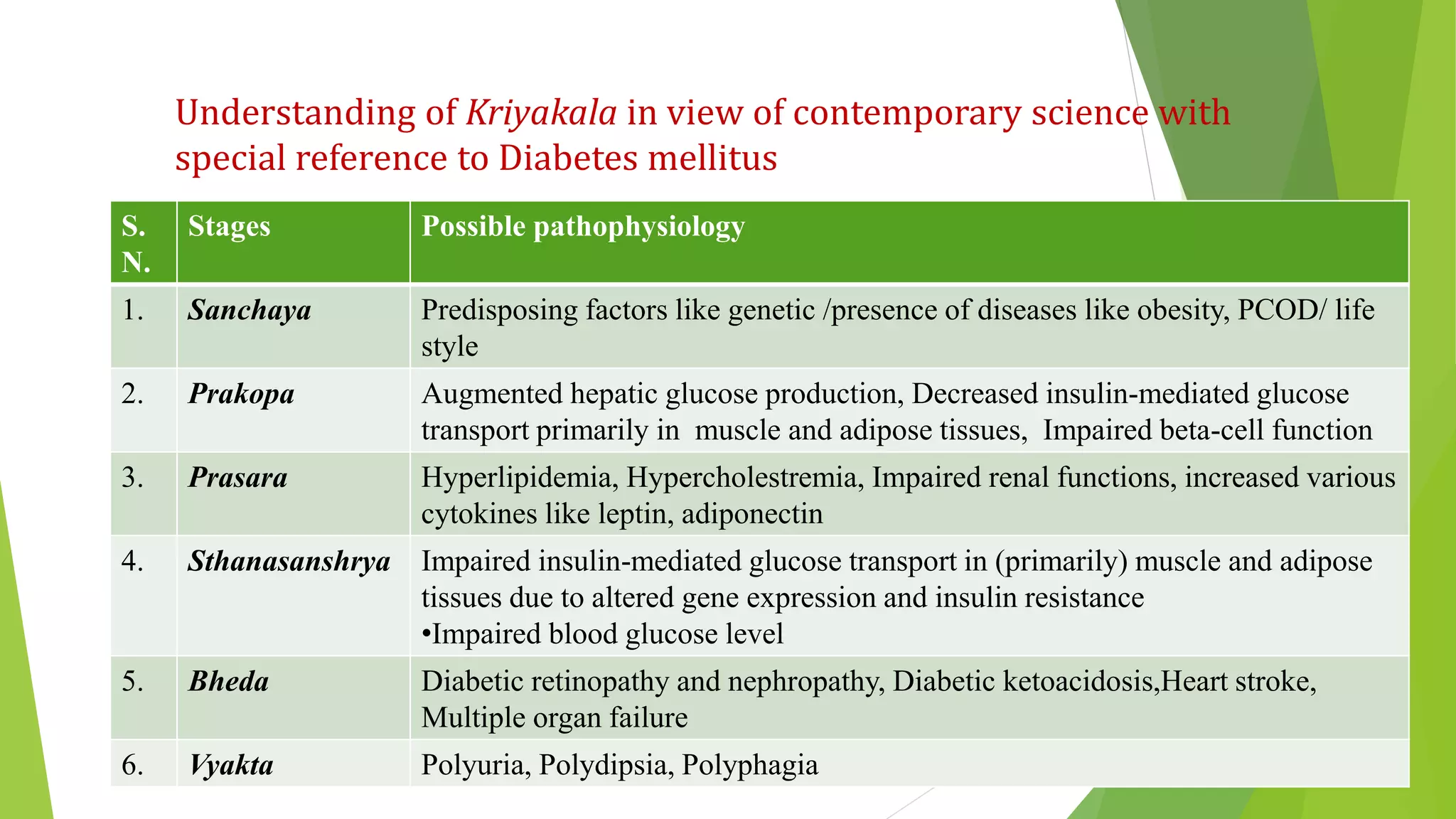 Understanding of Kriyakala in view of contemporary science with
special reference to Diabetes mellitus
S.
N.
Stages Possible pathophysiology
1. Sanchaya Predisposing factors like genetic /presence of diseases like obesity, PCOD/ life
style
2. Prakopa Augmented hepatic glucose production, Decreased insulin-mediated glucose
transport primarily in muscle and adipose tissues, Impaired beta-cell function
3. Prasara Hyperlipidemia, Hypercholestremia, Impaired renal functions, increased various
cytokines like leptin, adiponectin
4. Sthanasanshrya Impaired insulin-mediated glucose transport in (primarily) muscle and adipose
tissues due to altered gene expression and insulin resistance
•Impaired blood glucose level
5. Bheda Diabetic retinopathy and nephropathy, Diabetic ketoacidosis,Heart stroke,
Multiple organ failure
6. Vyakta Polyuria, Polydipsia, Polyphagia
 